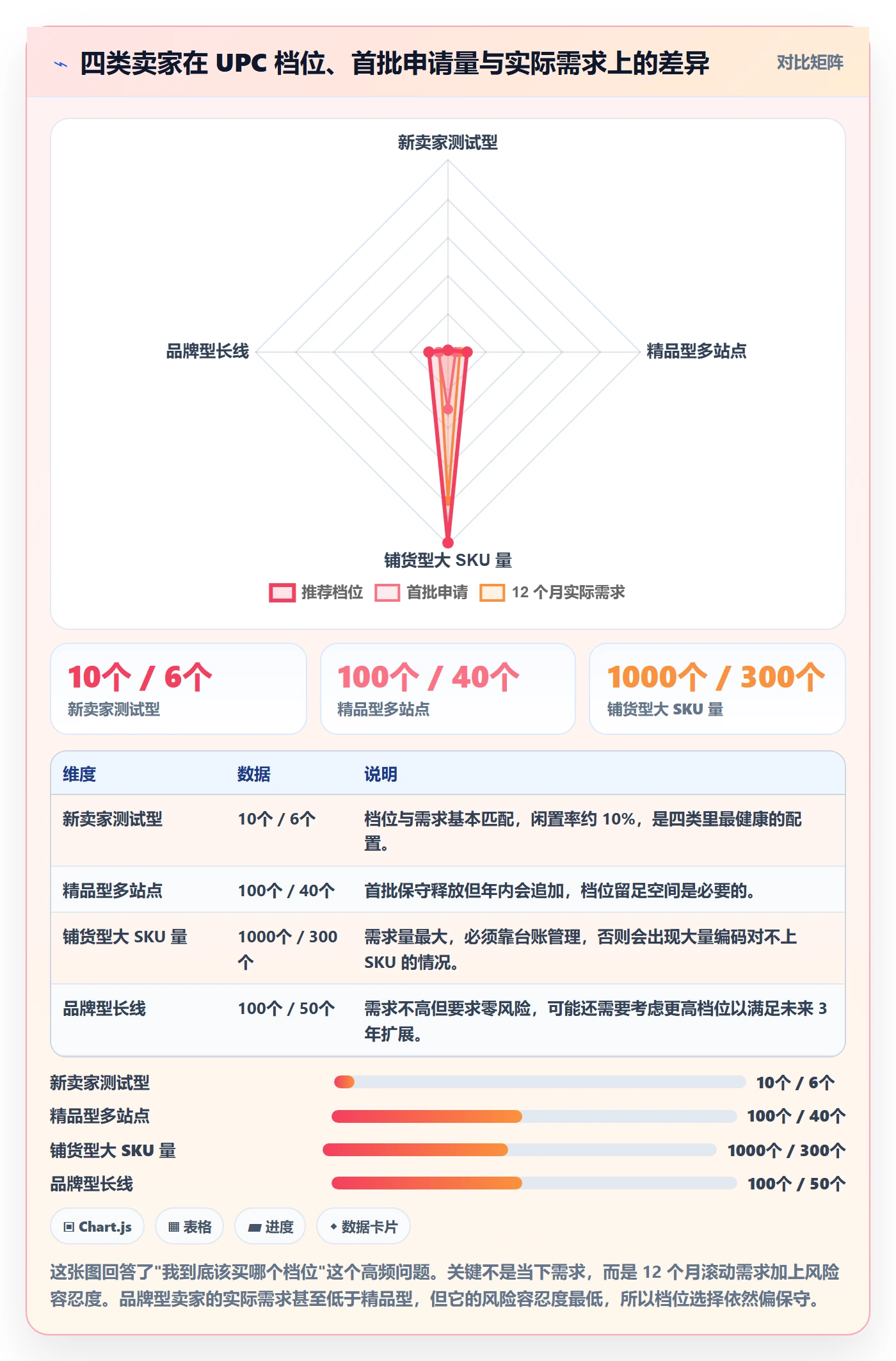 UPC码配置指南：代码申请需要哪些选品策略设置
