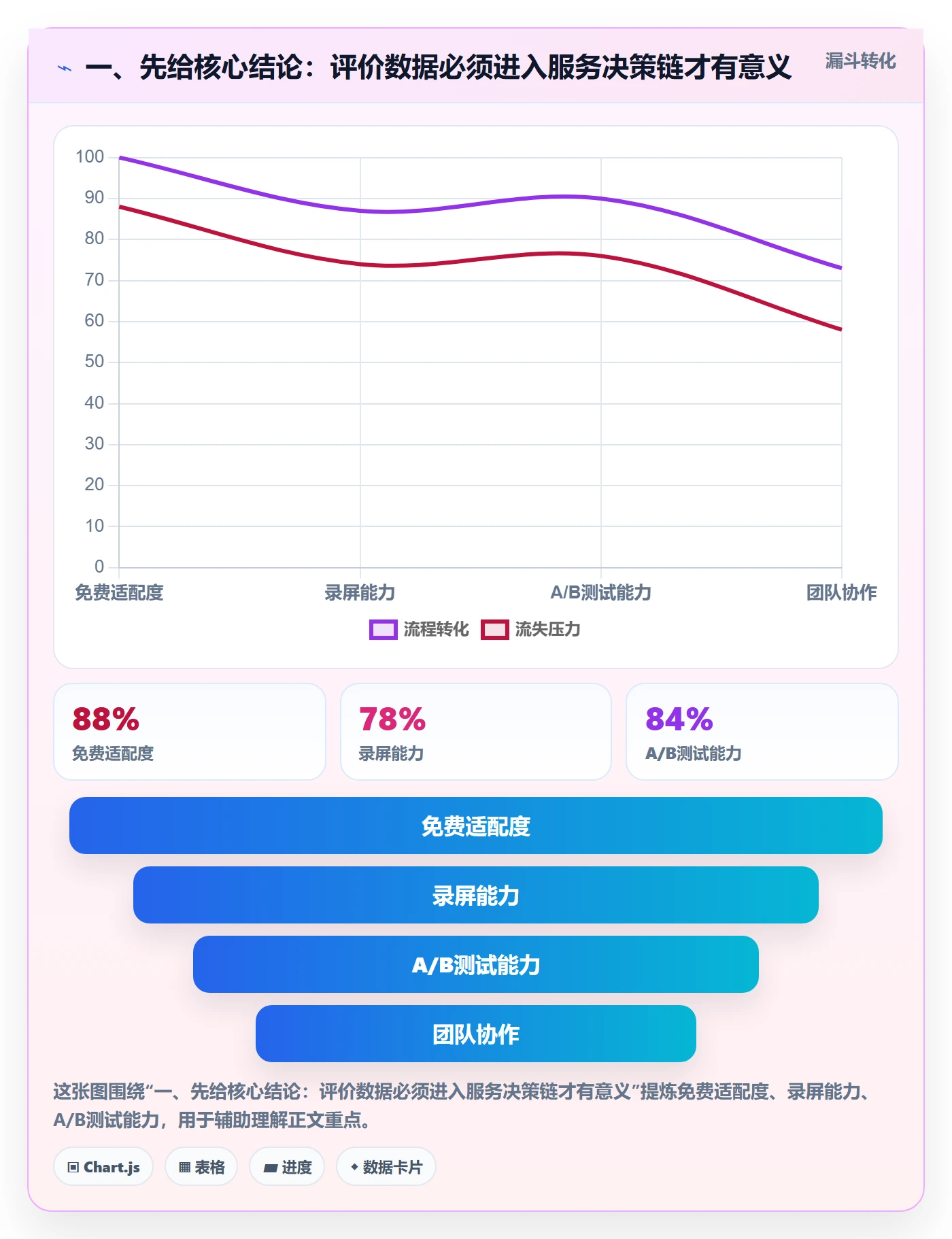 一、先给核心结论：评价数据必须进入服务决策链才有意义