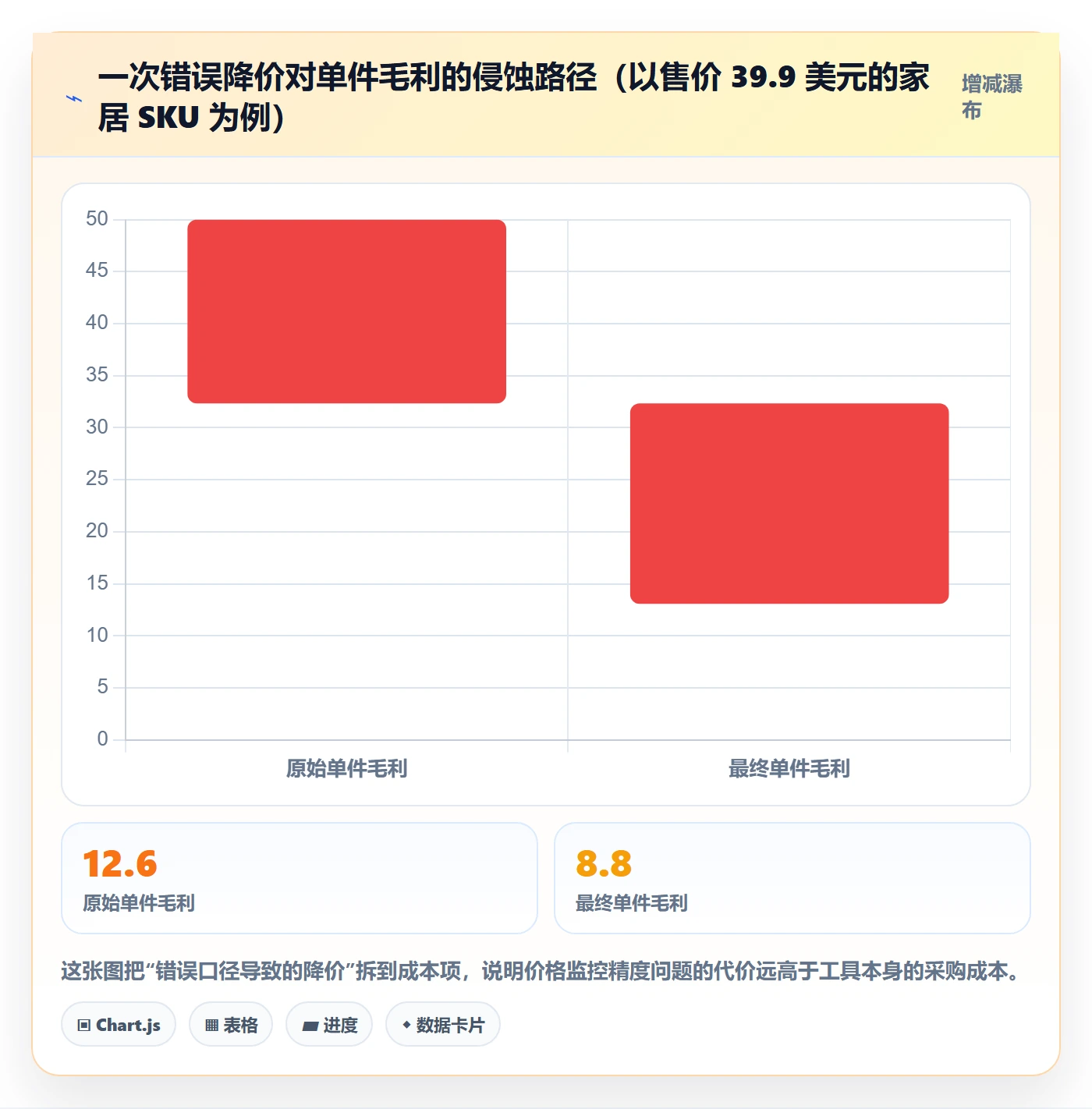 亚马逊软件能力清单:定价策略需要覆盖哪些竞品监控事项