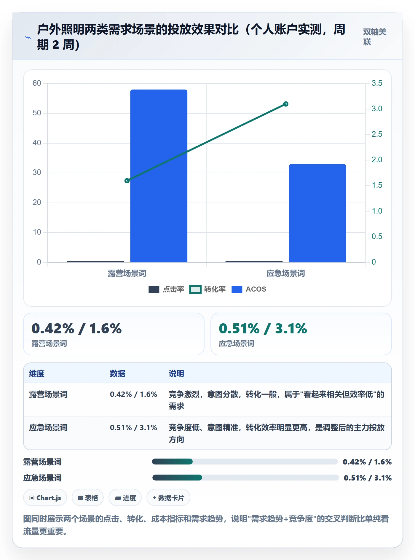 商品分析操作手册：市场需求对应的广告投放步骤