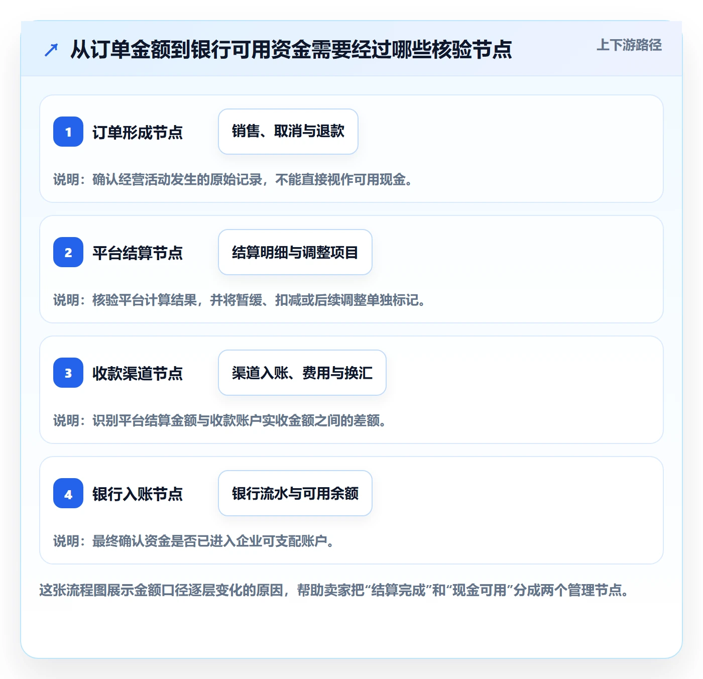 temu避坑指南：平台入驻环节的回款管理要注意什么