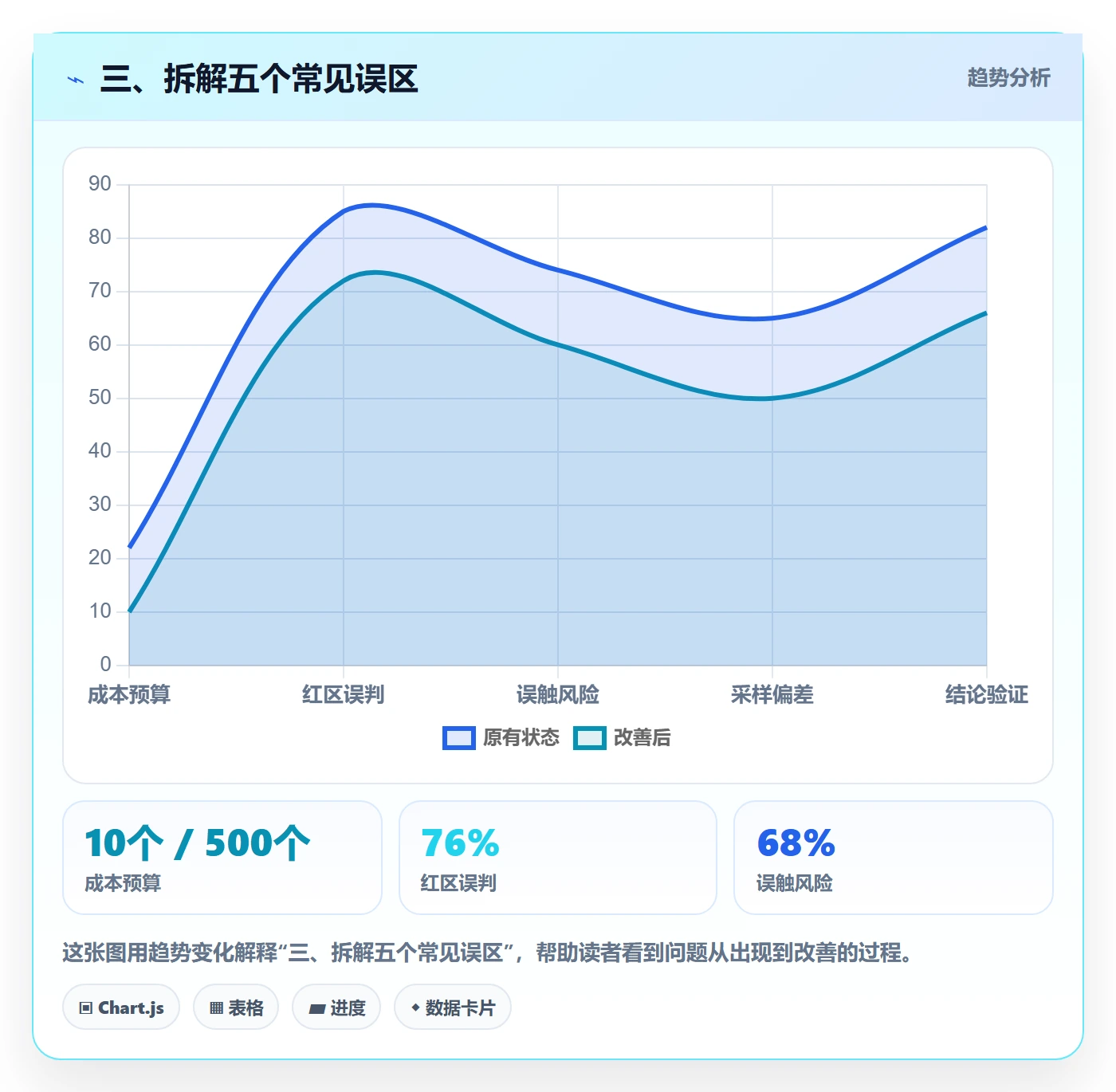 三、拆解五个常见误区