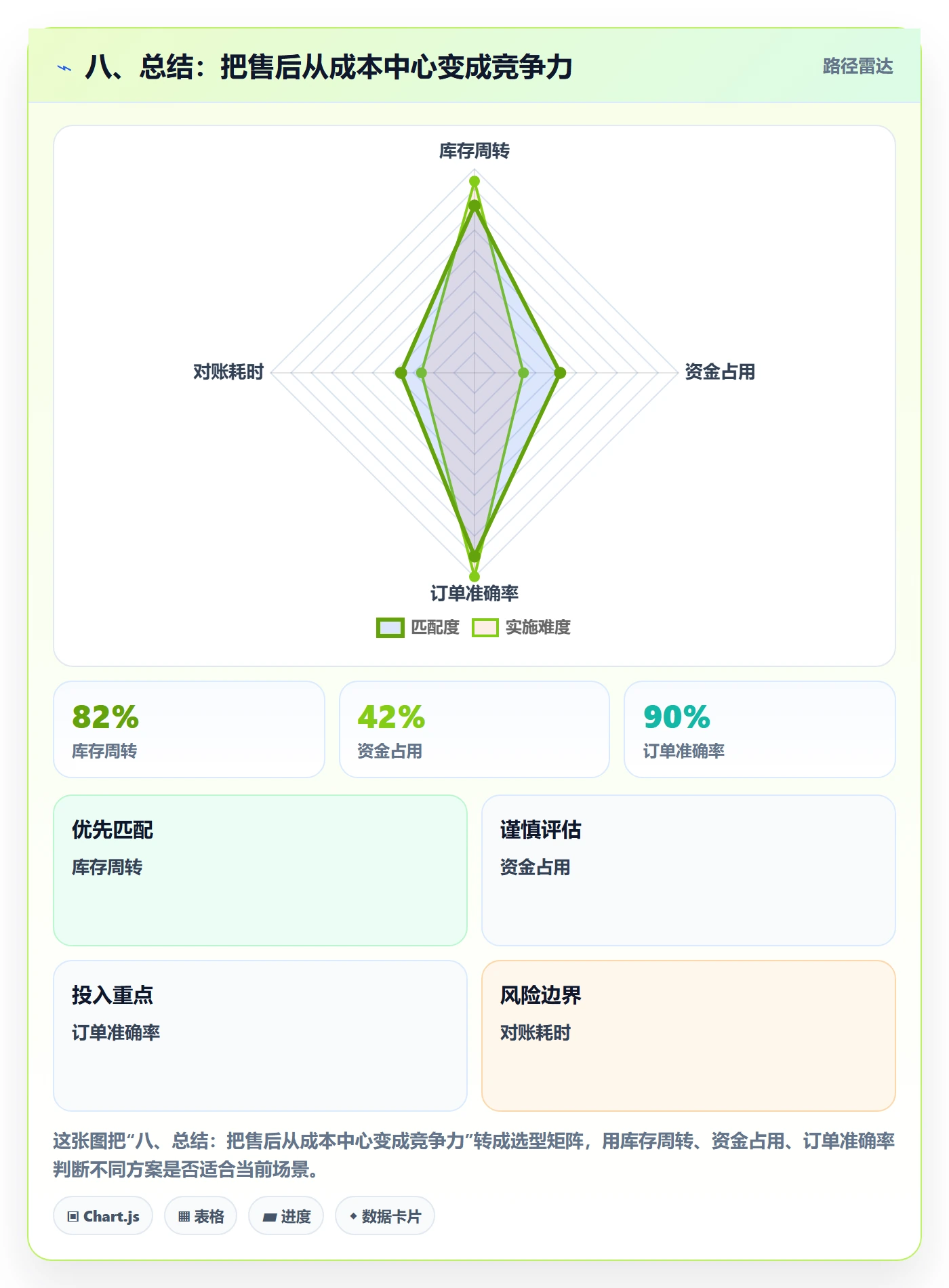 八、总结：把售后从成本中心变成竞争力