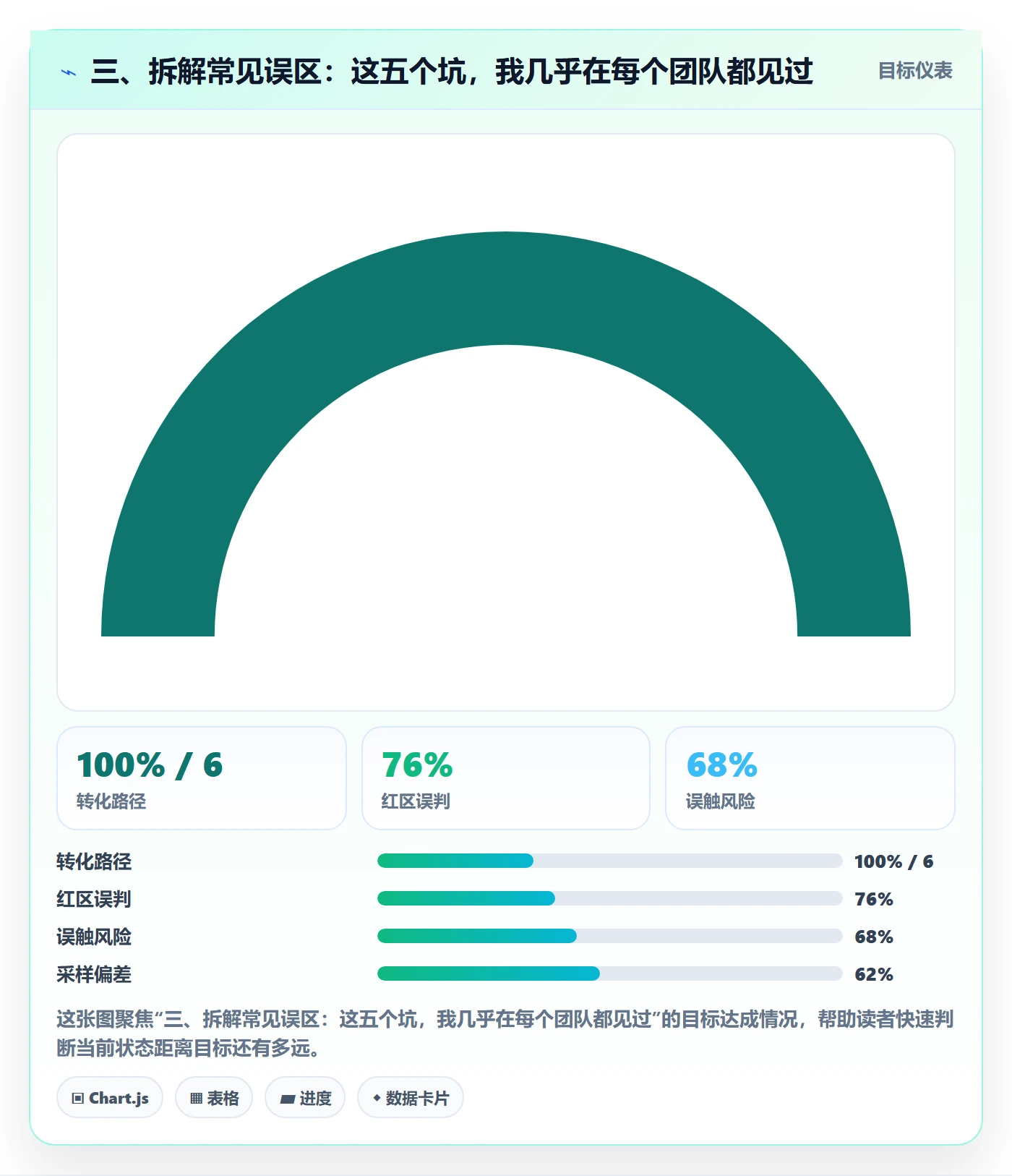 三、拆解常见误区：这五个坑，我几乎在每个团队都见过