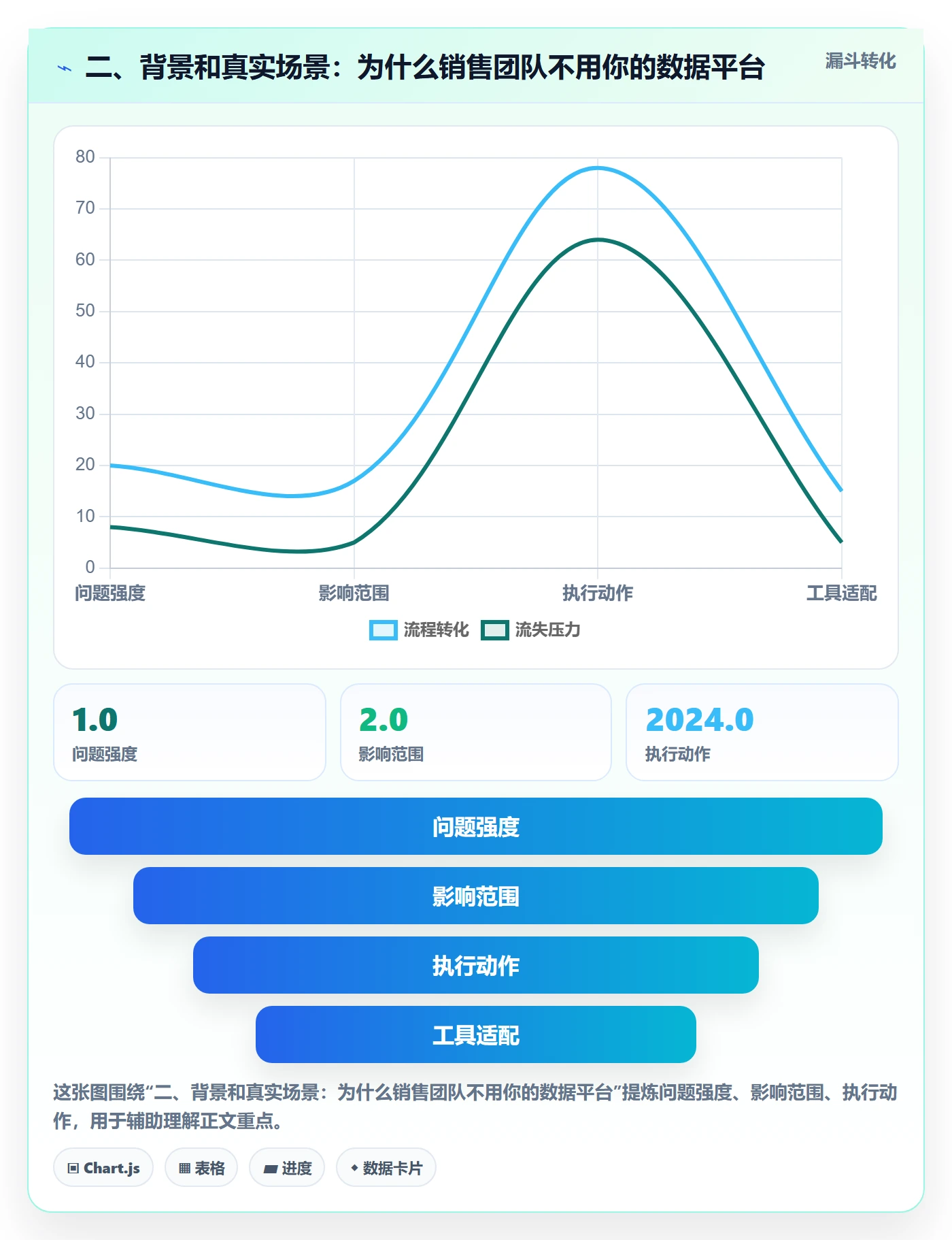 二、背景和真实场景：为什么销售团队不用你的数据平台