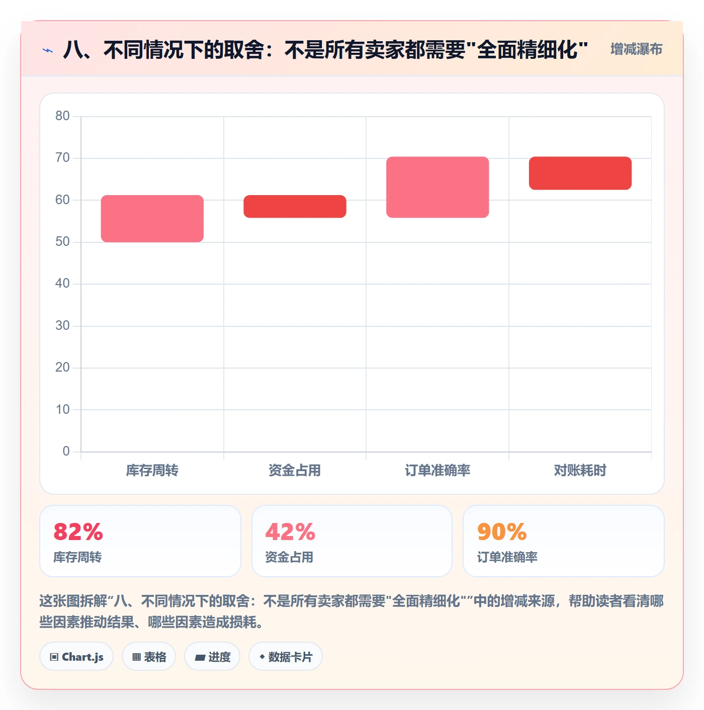 八、不同情况下的取舍：不是所有卖家都需要"全面精细化"