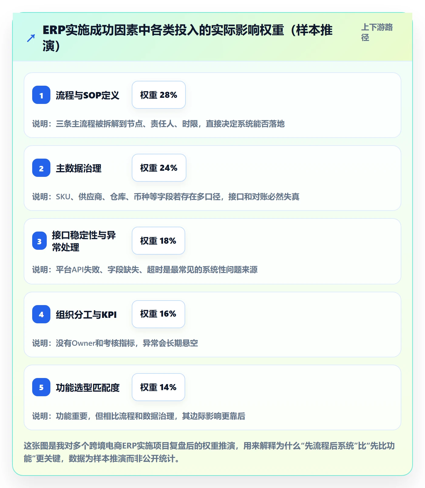 erp跨境电商从0到1：系统实施的供应链协同与操作要点