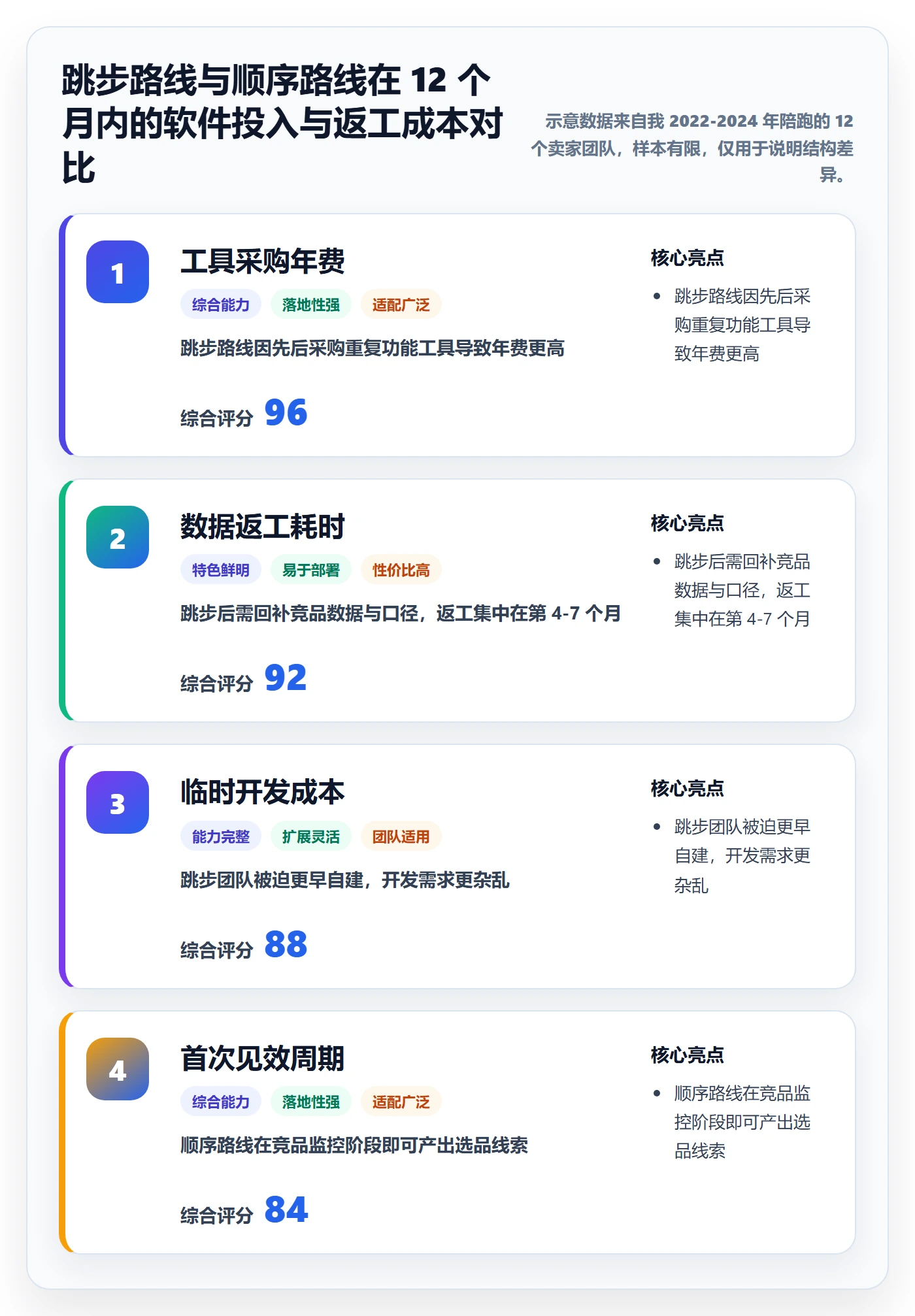 亚马逊软件建设路线：从竞品监控到系统搭建分几步