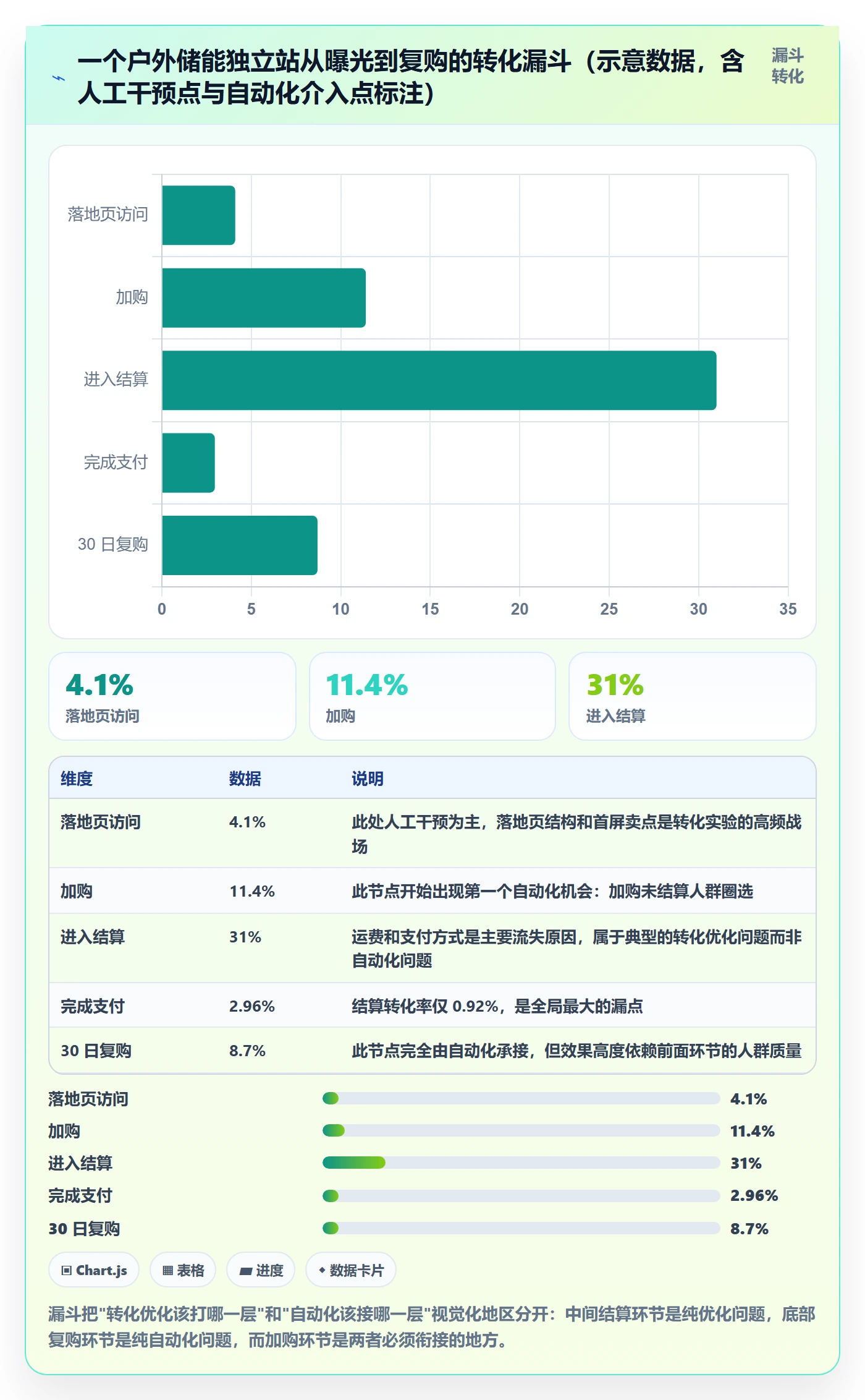 跨境电商运营规划方法：转化优化与自动化方案如何衔接