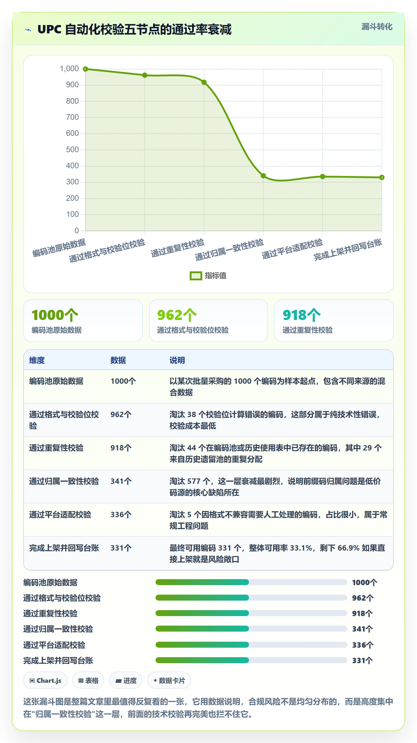 UPC码进阶课：围绕合规风险完善自动化方案