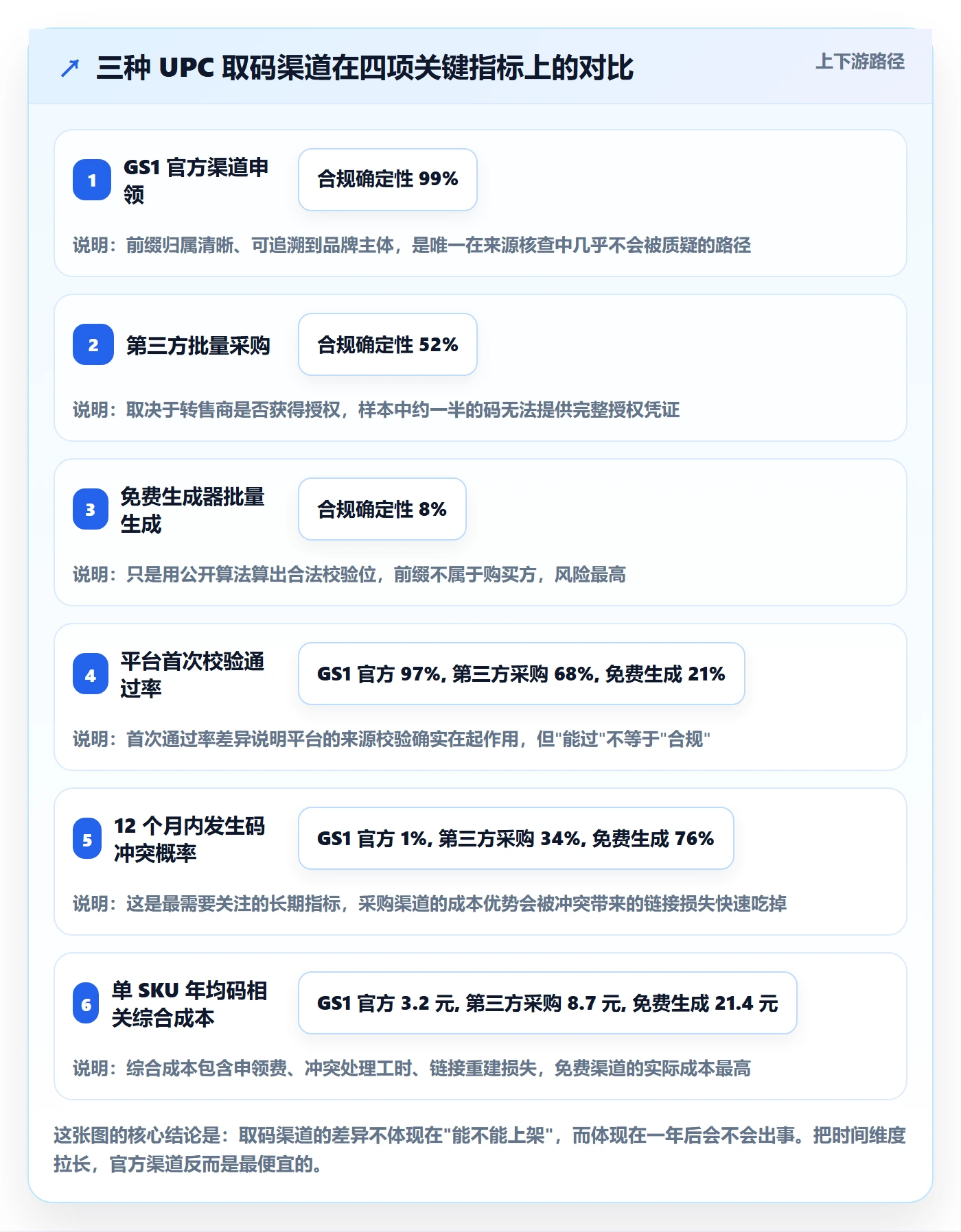 UPC码数据复盘：编码规范从哪里开始