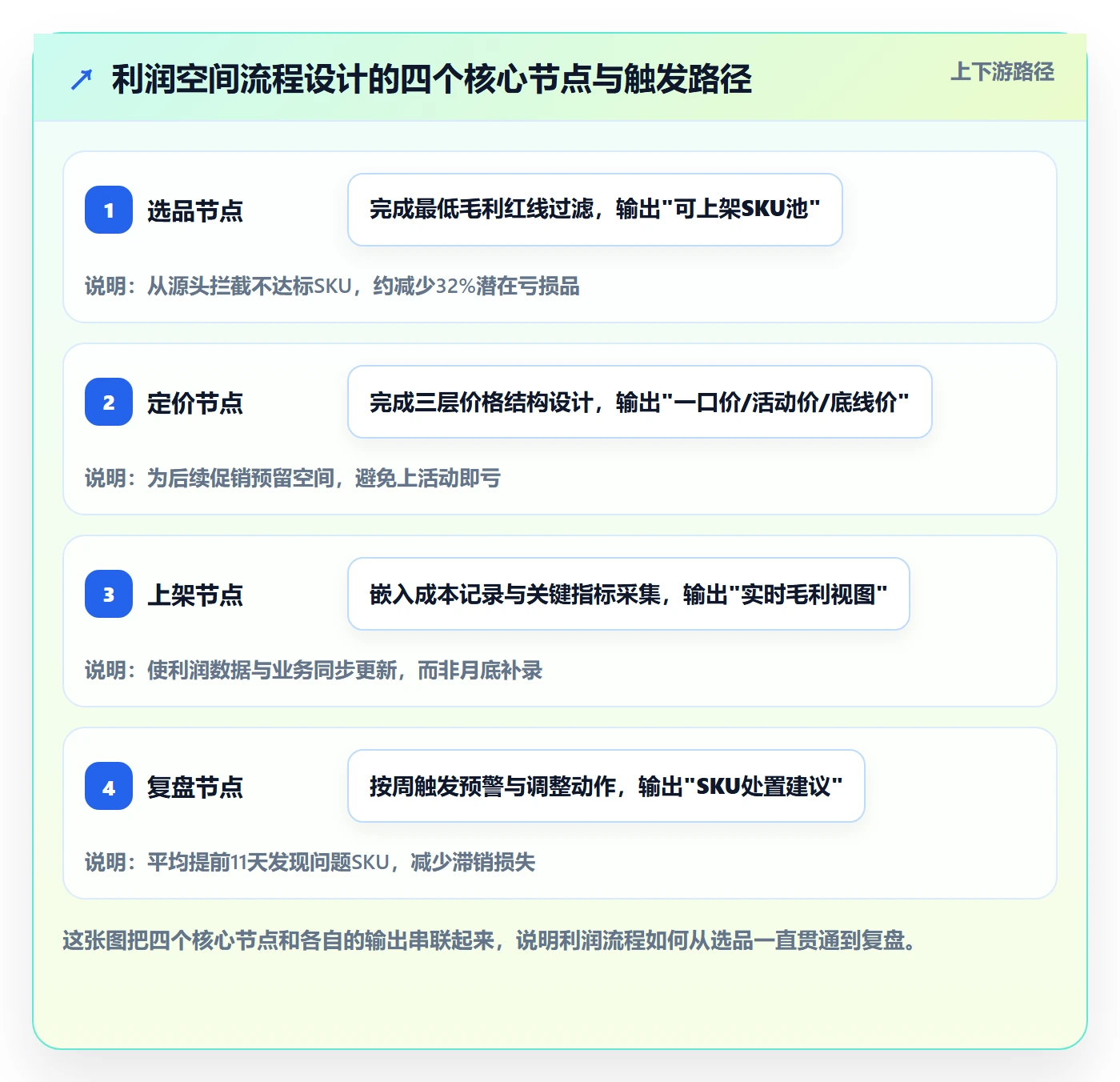 商品分析避坑指南：利润空间环节的流程设计要注意什么