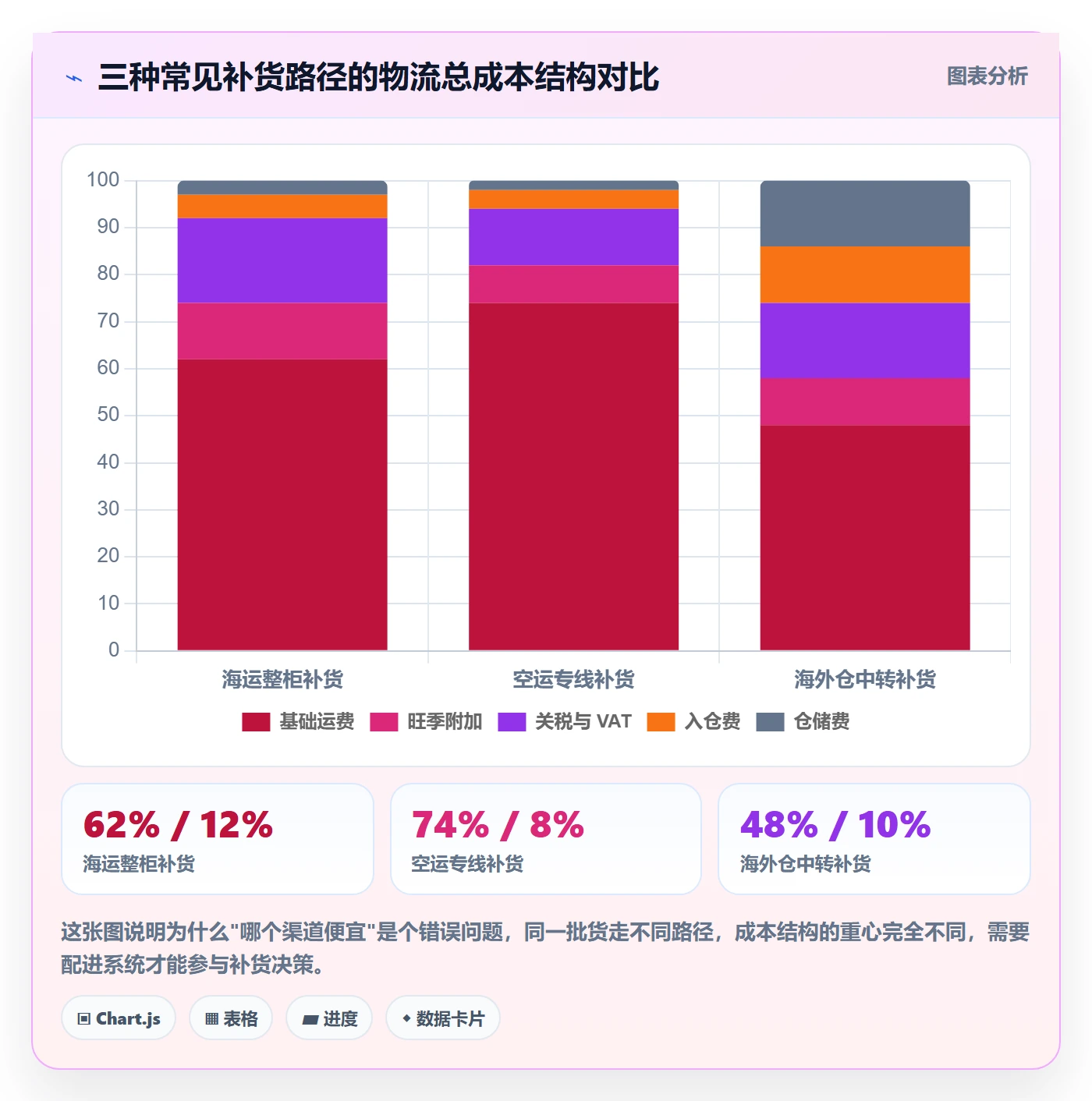 erp跨境电商配置指南:采购补货需要哪些物流方案设置