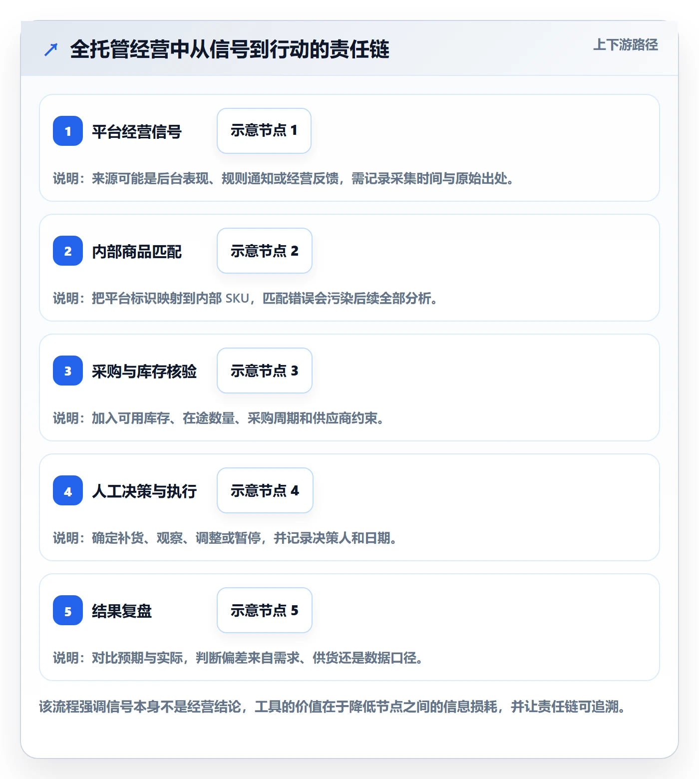 temu进阶课：围绕全托管模式完善工具对比