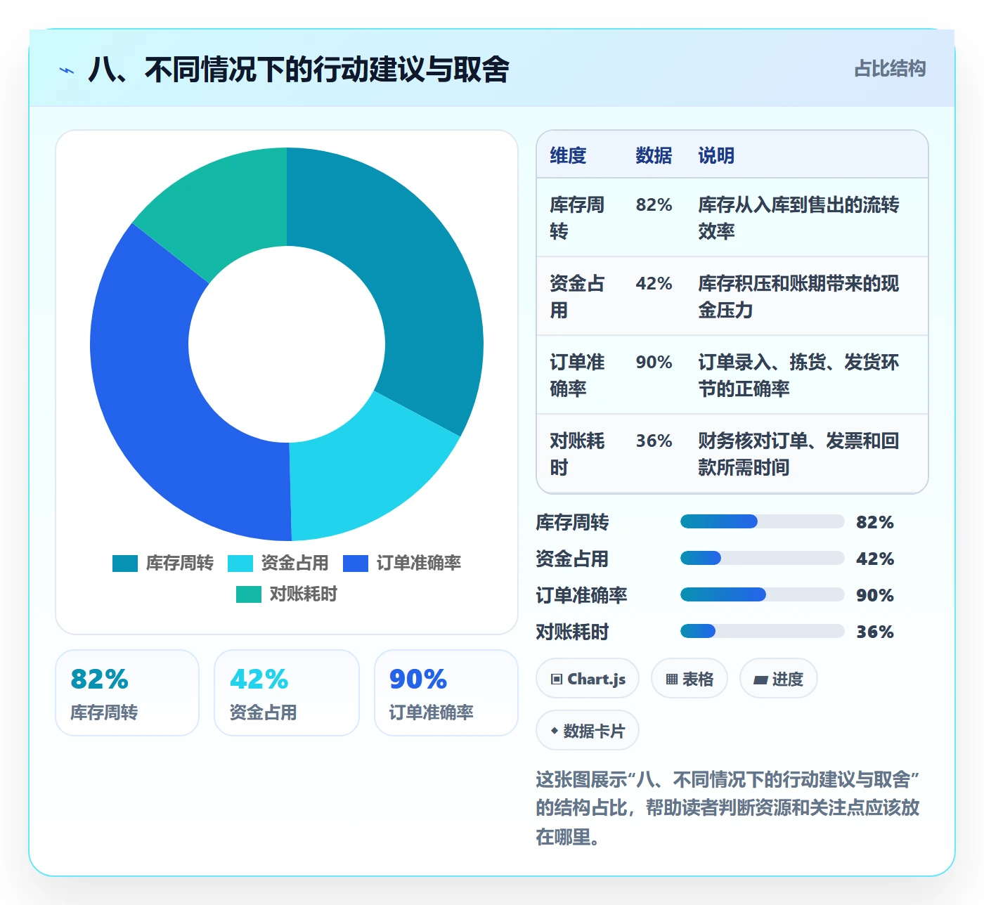 八、不同情况下的行动建议与取舍