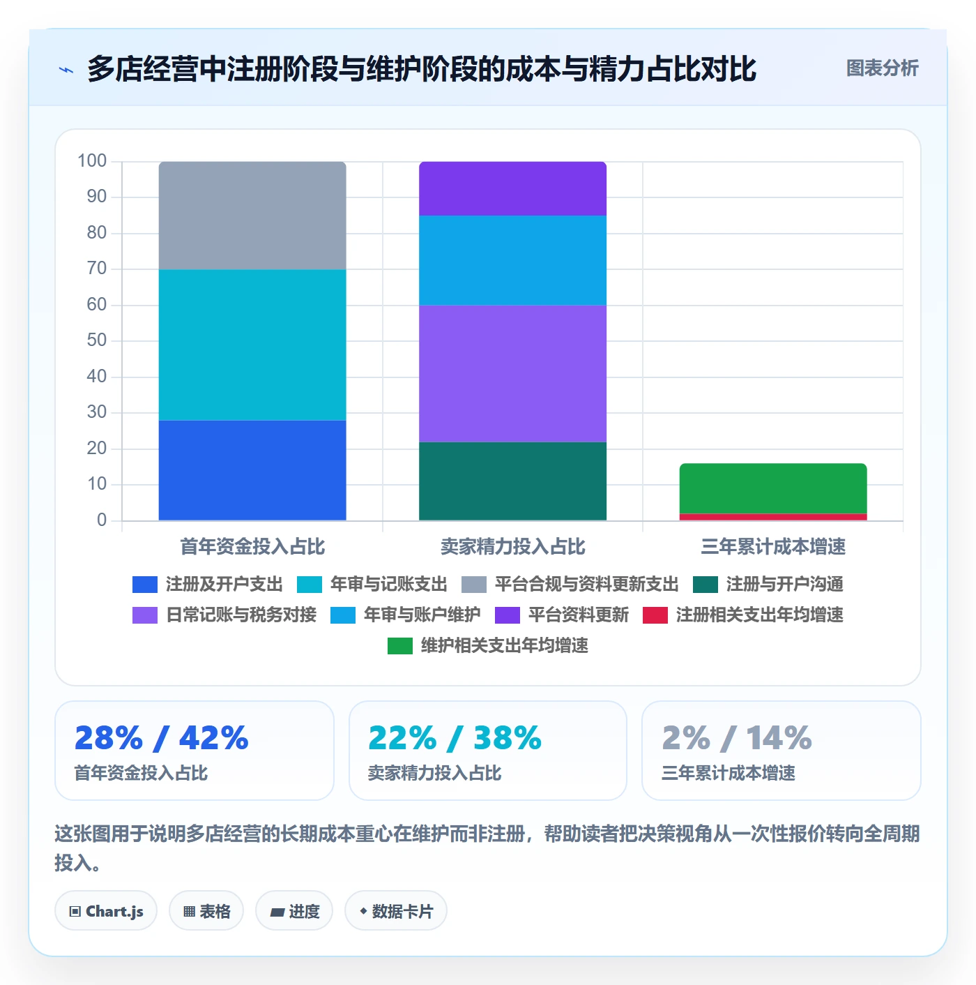 跨境电商一站式服务进阶课：围绕公司注册完善多店经营