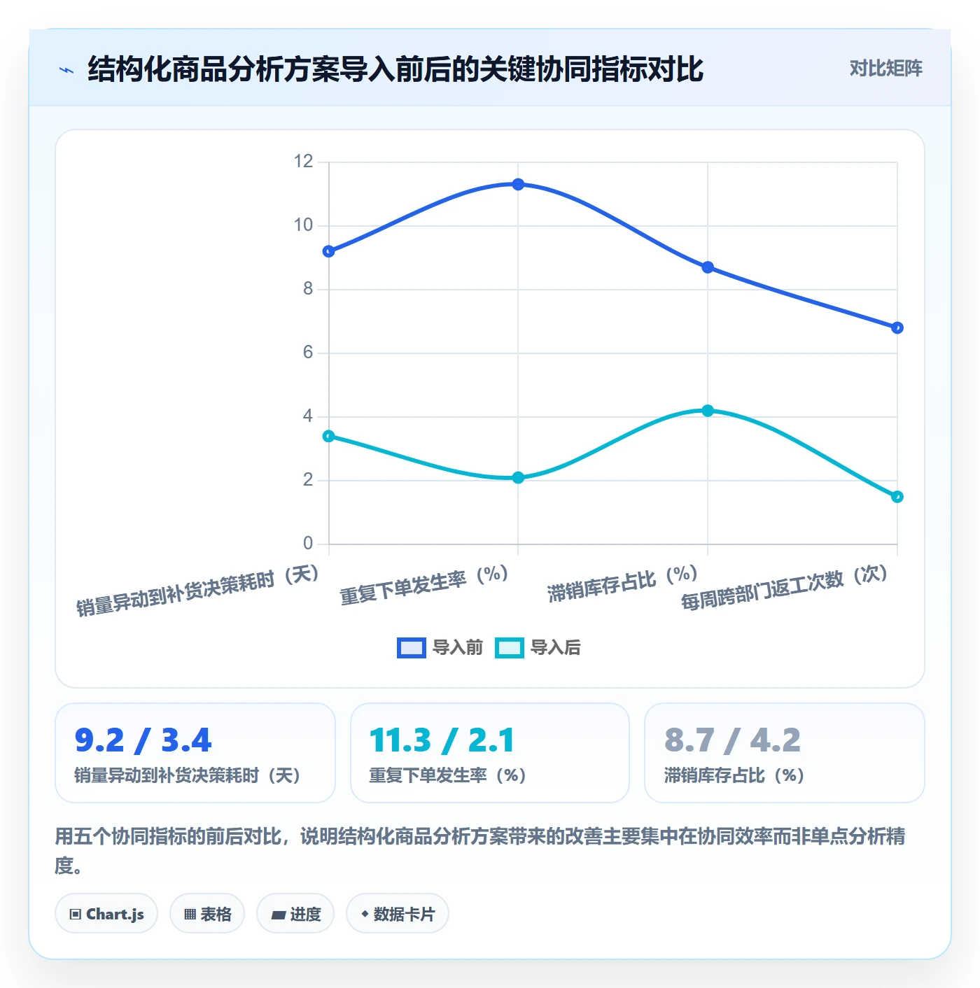 商品分析怎么管？以销量趋势为核心的供应链协同方案