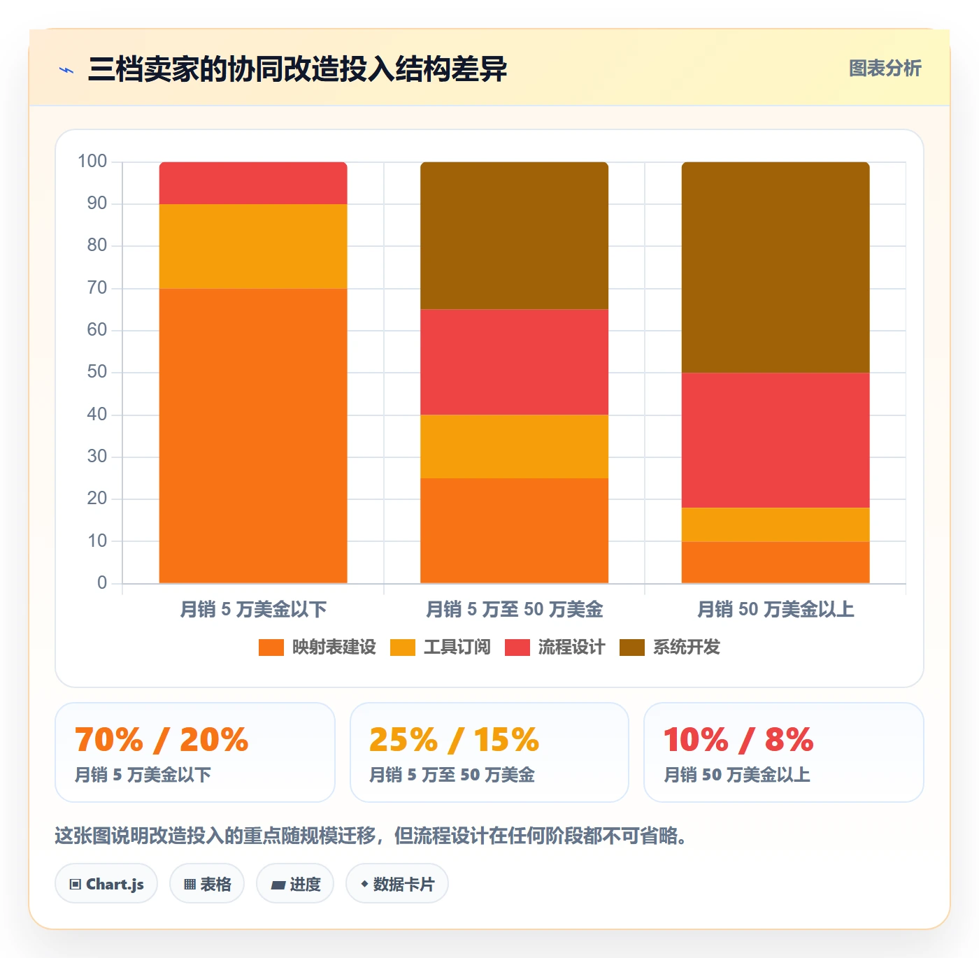 亚马逊软件改造重点：从关键词工具推进供应链协同