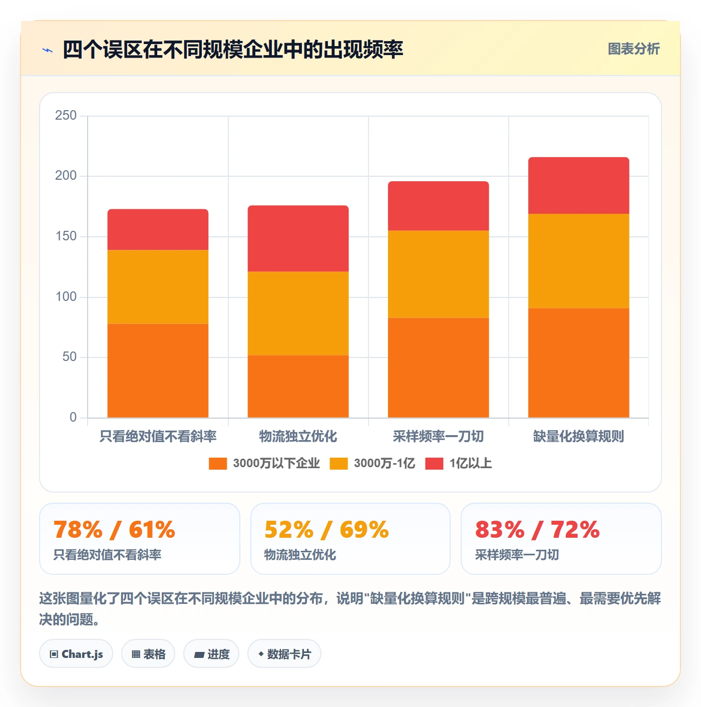 商品分析怎么落地？从销量趋势讲清物流方案