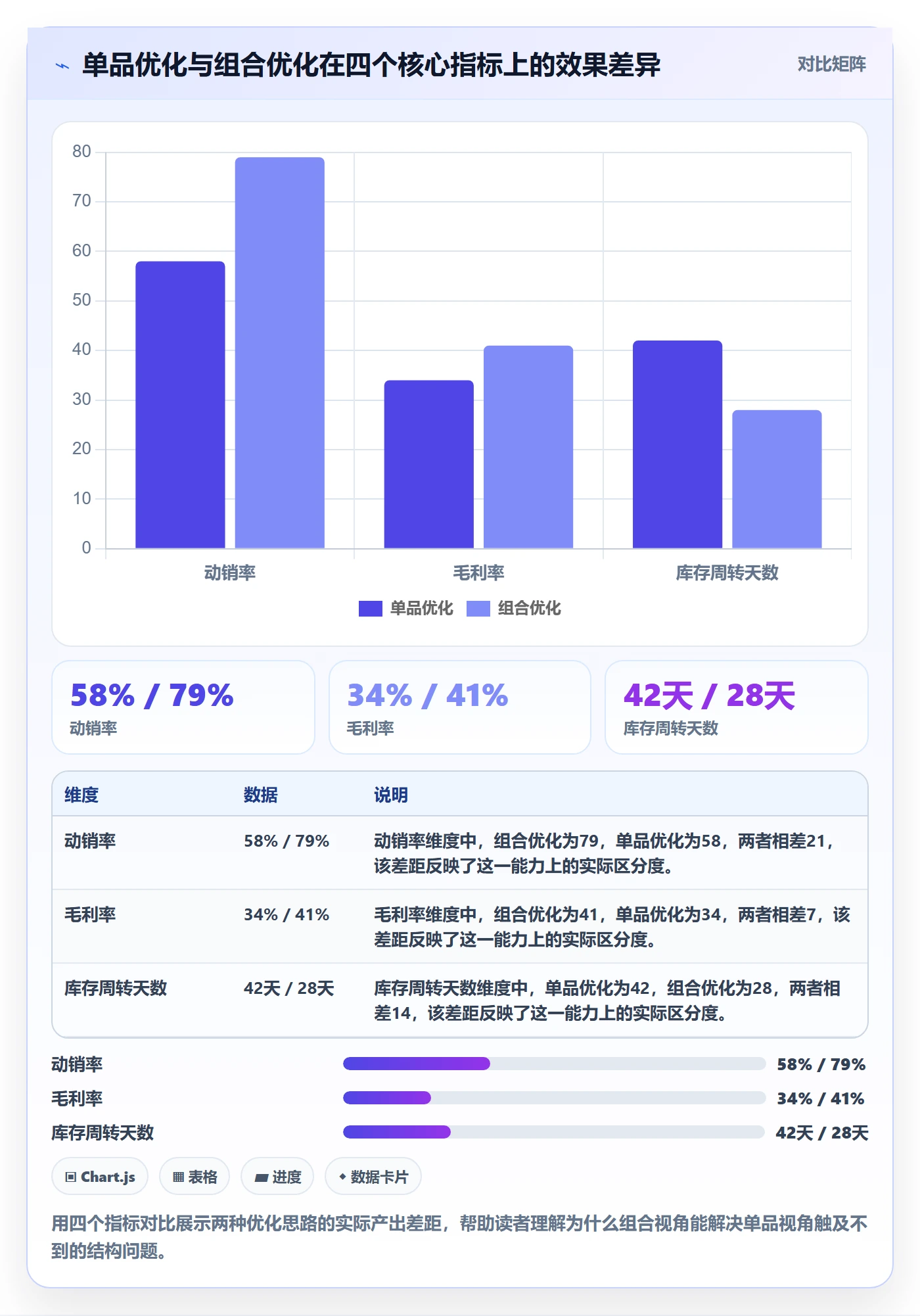 商品分析实用方法：围绕组合优化建立实操教程