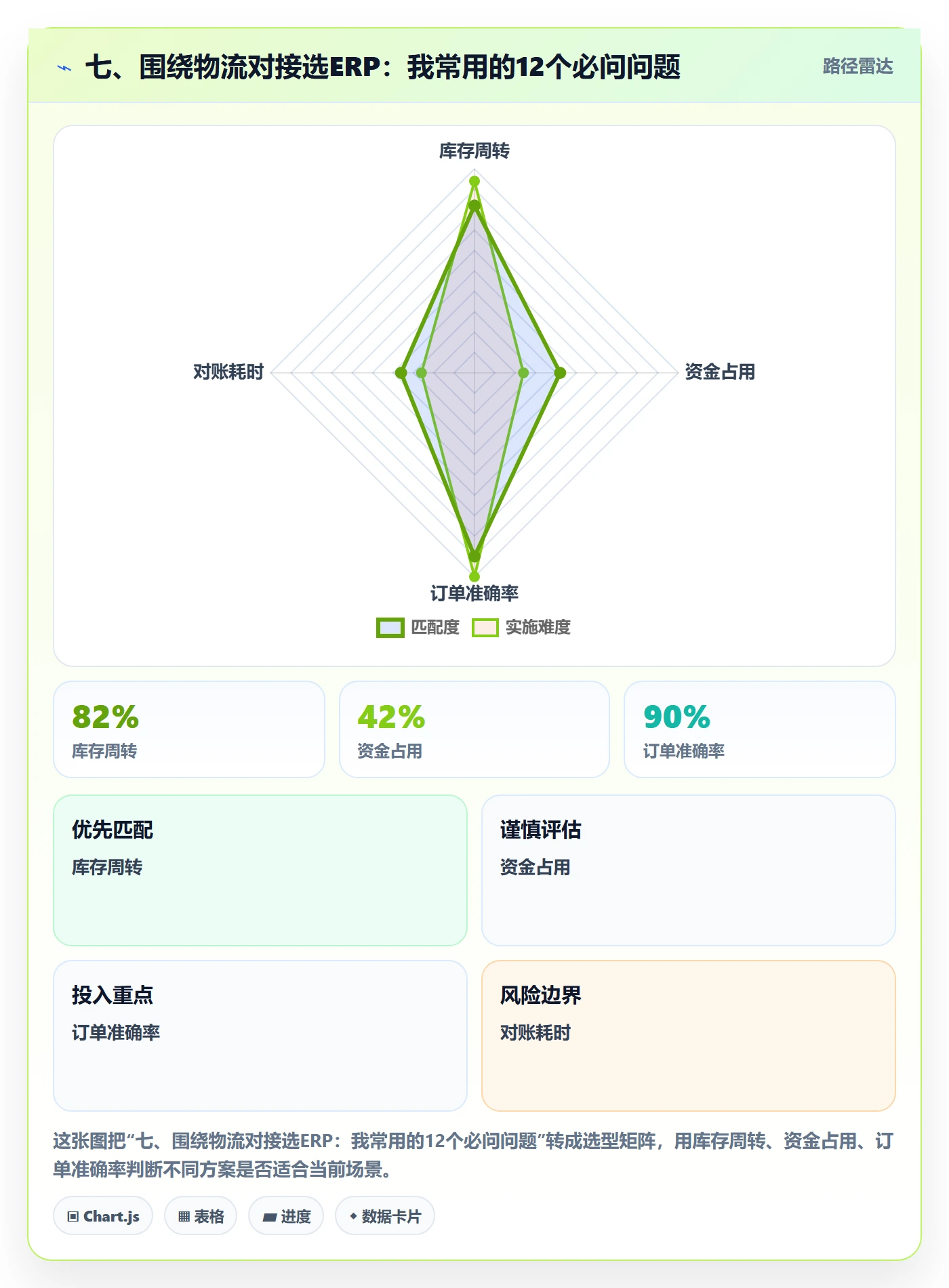 七、围绕物流对接选ERP：我常用的12个必问问题