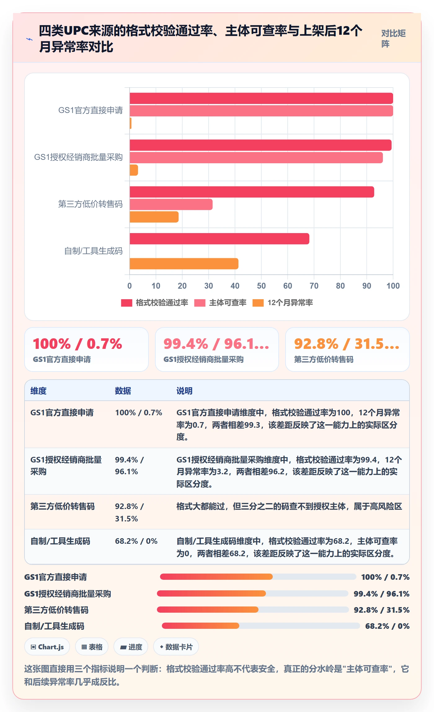 UPC码实战复盘:从代码申请验证风险排查效果
