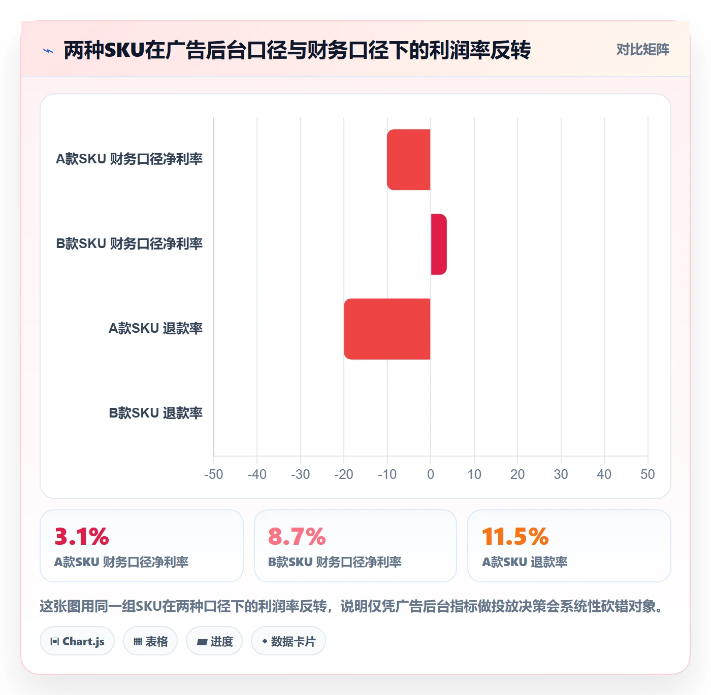 erp跨境电商应用思路：围绕财务核算拆解广告投放
