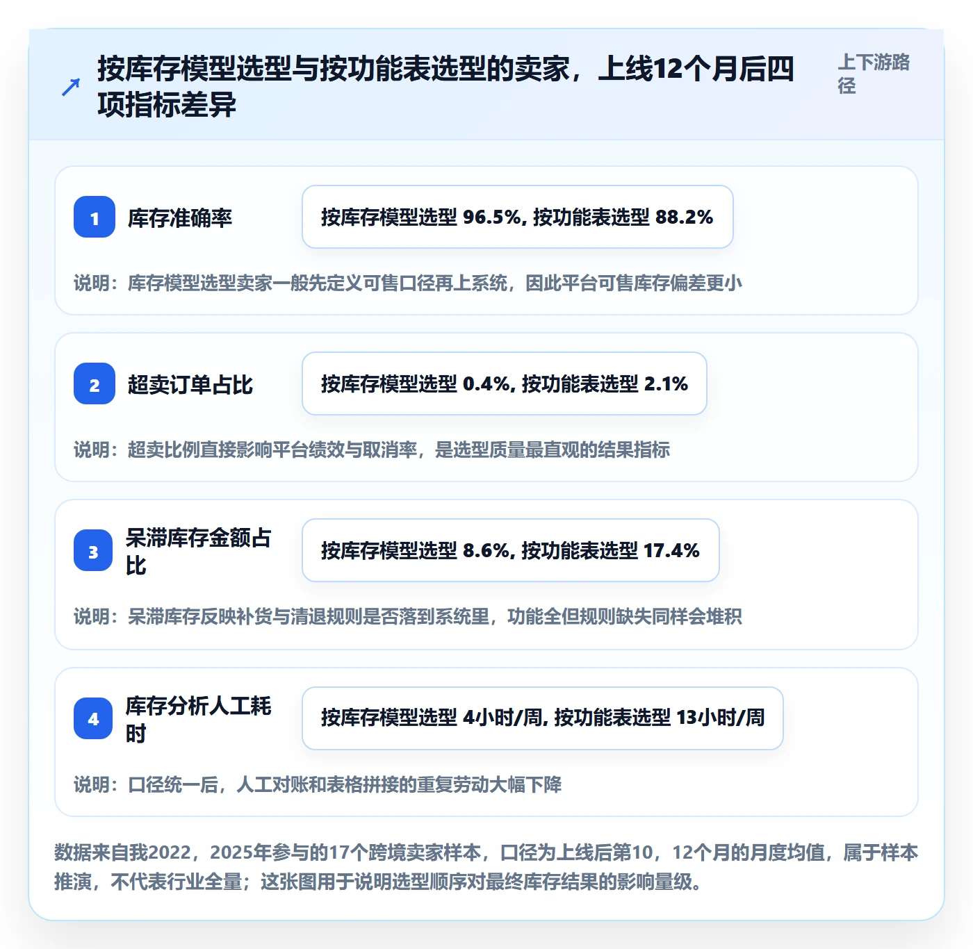 erp跨境电商怎么选？库存管理相关的选品策略判断标准