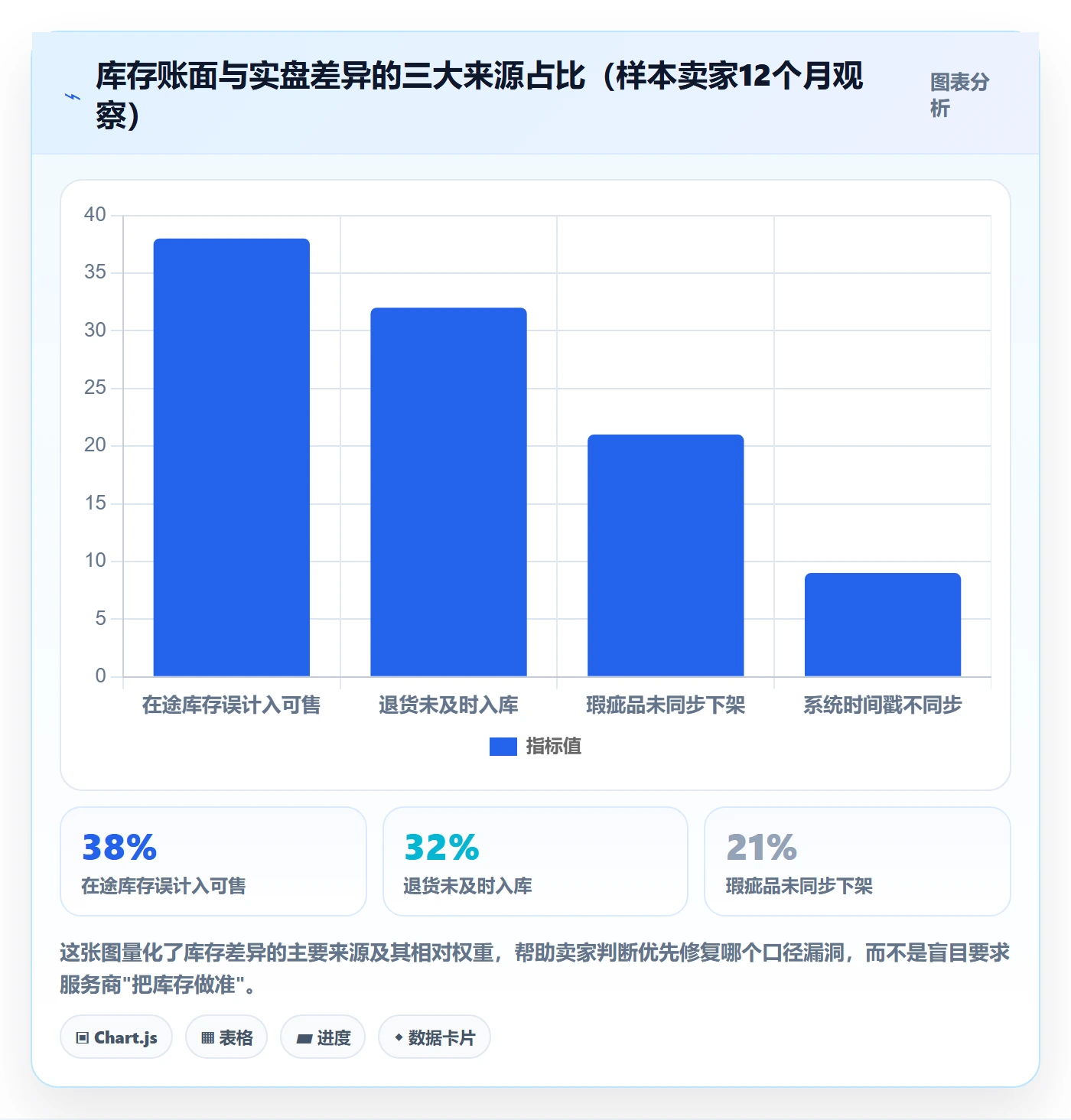 跨境电商一站式服务使用技巧：仓储物流对应的数据复盘方法