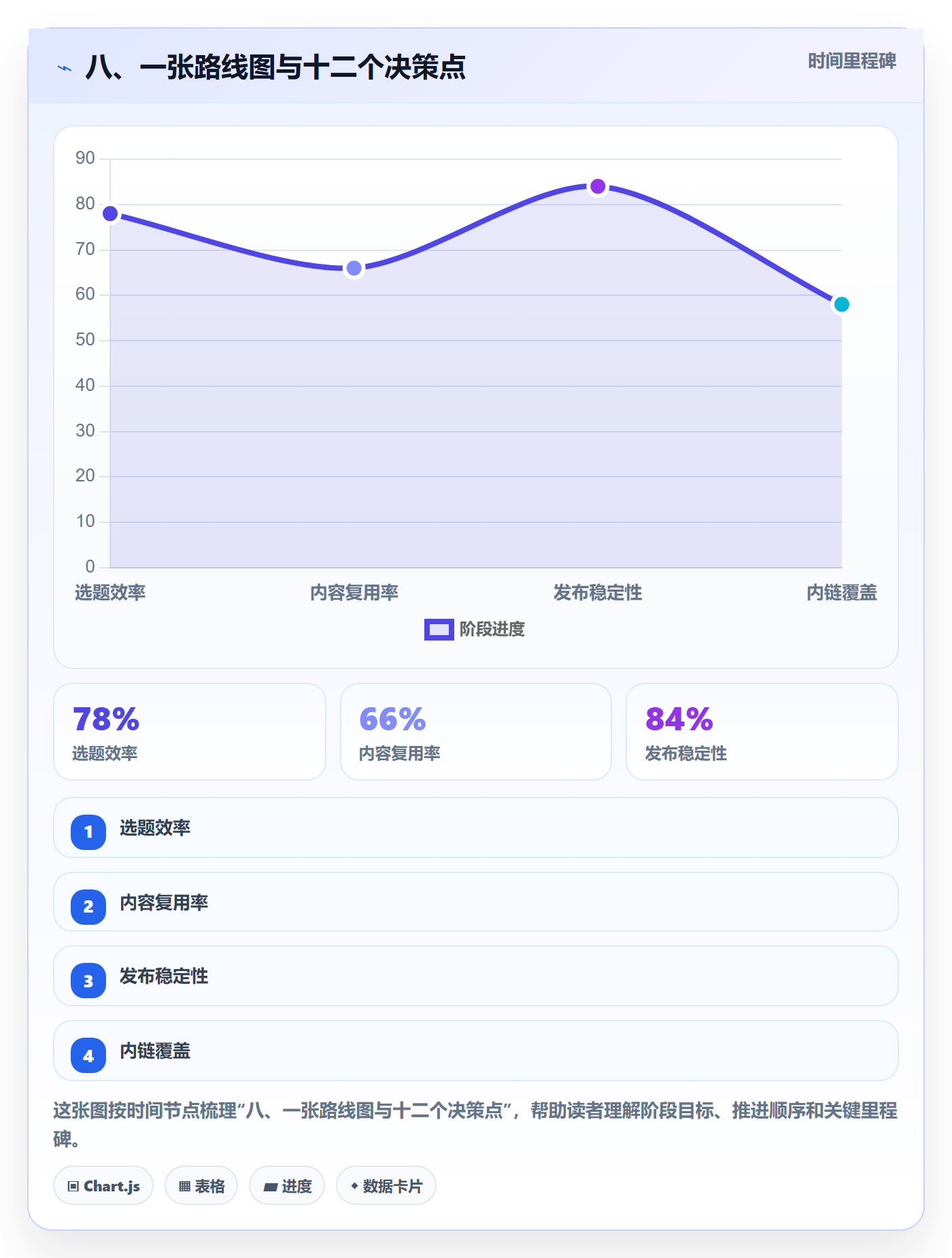 八、一张路线图与十二个决策点