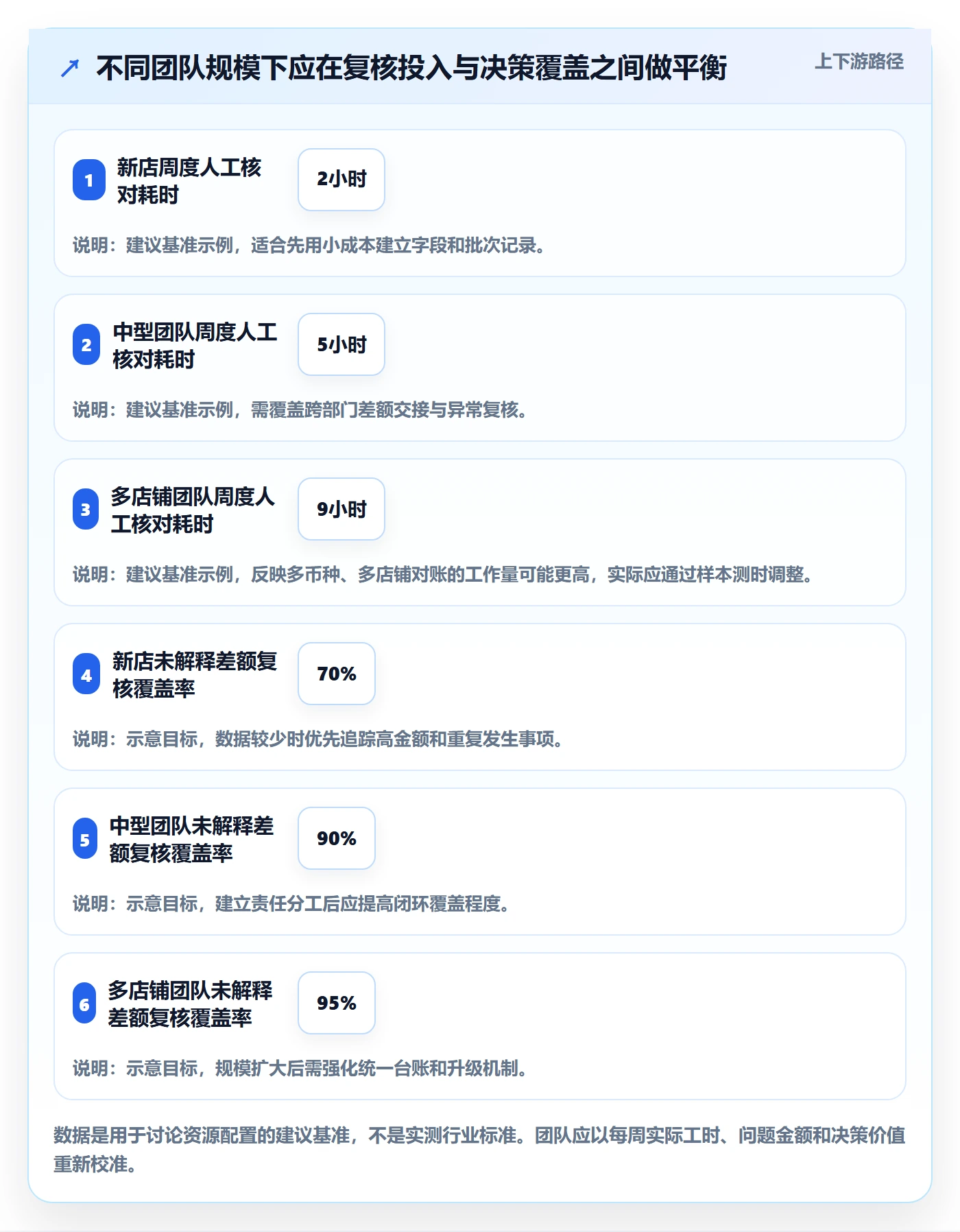 temu实用方法：围绕账号绩效建立回款管理