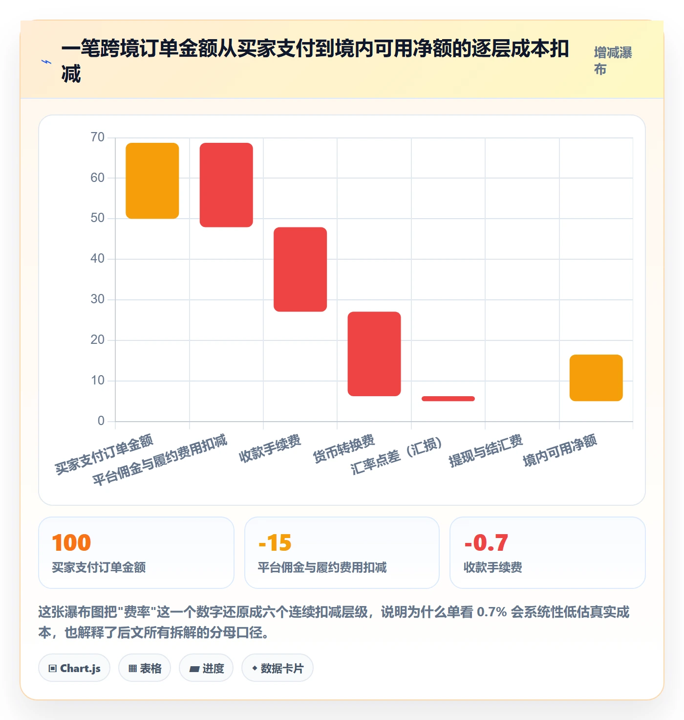 跨境电商一站式服务怎么落地？从支付收款讲清成本控制