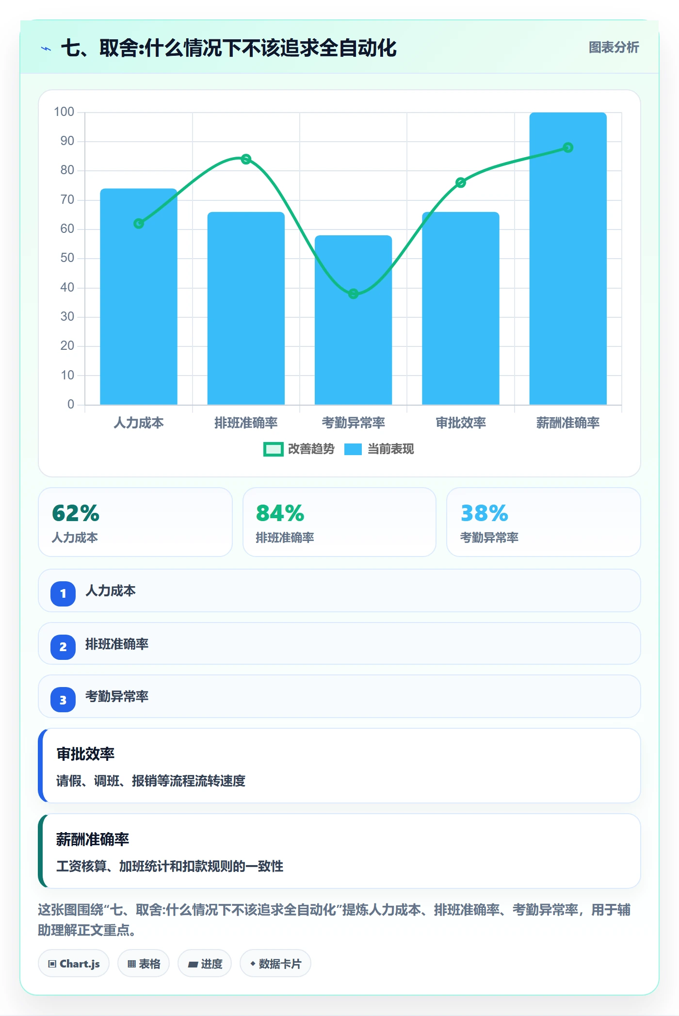 七、取舍:什么情况下不该追求全自动化