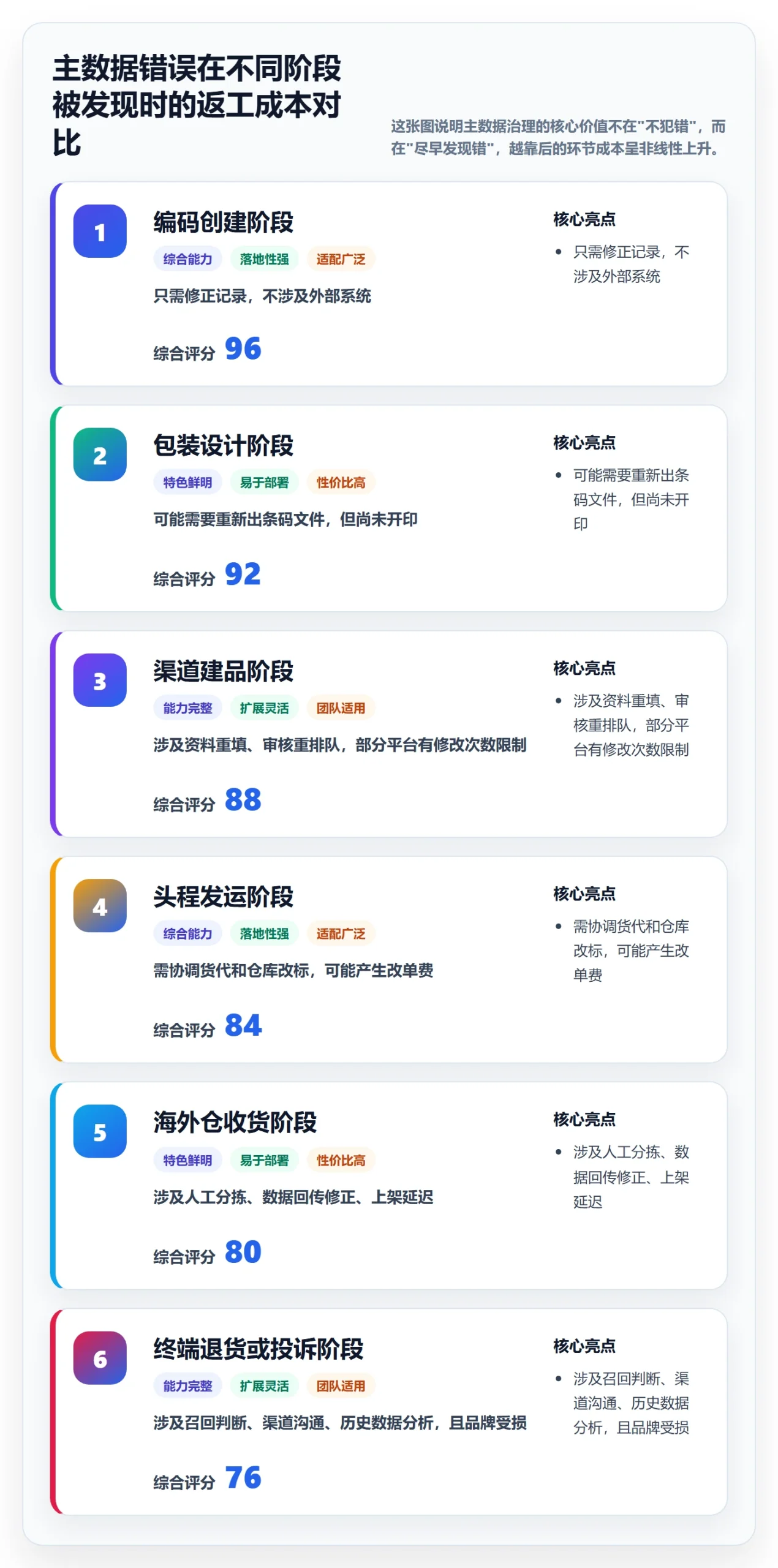 UPC码应用思路：围绕GS1注册拆解供应链协同