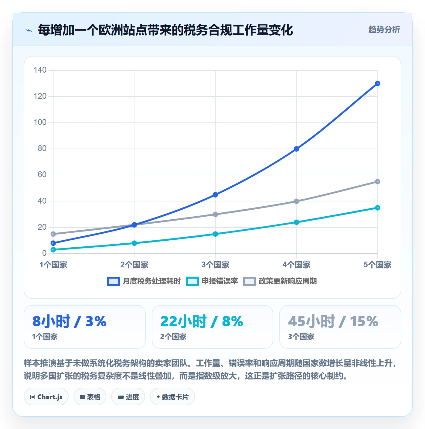 跨境电商一站式服务业务拆解：税务合规为什么影响精细化运营