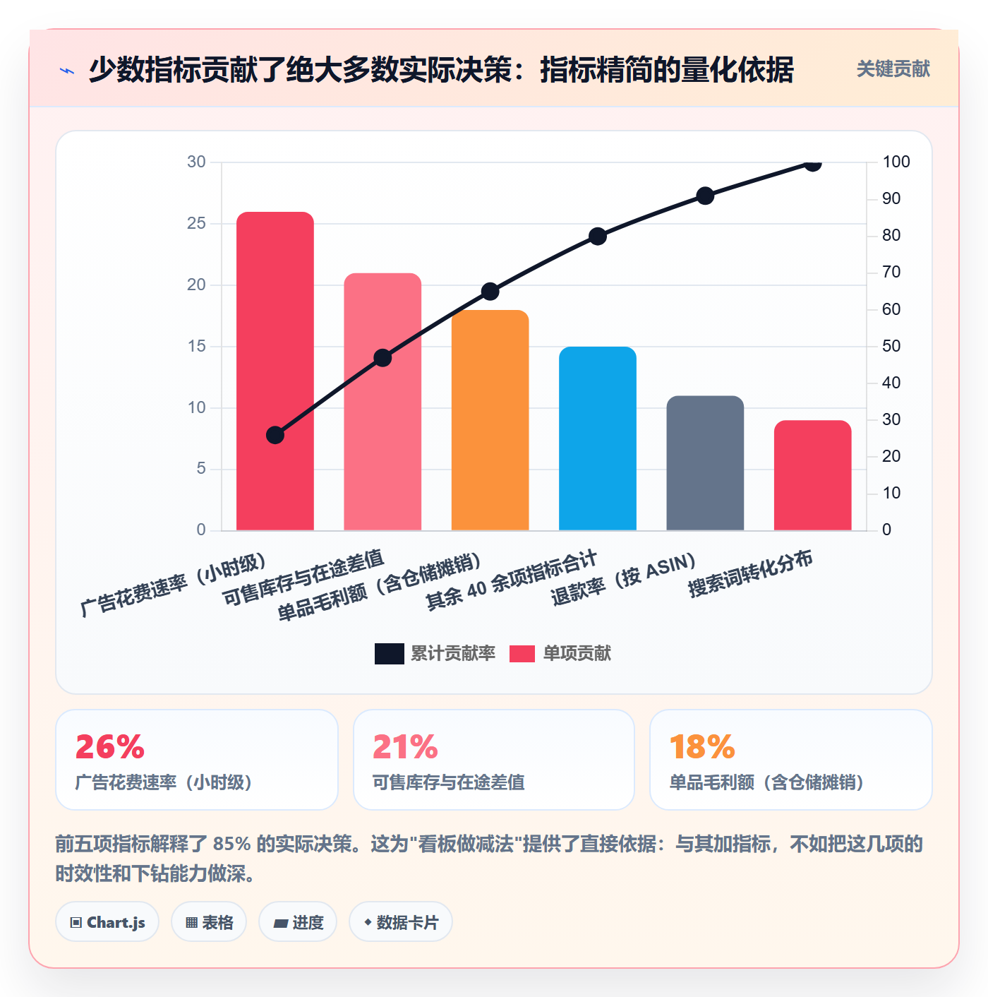 亚马逊软件基础课：数据报表相关的趋势观察一次讲透