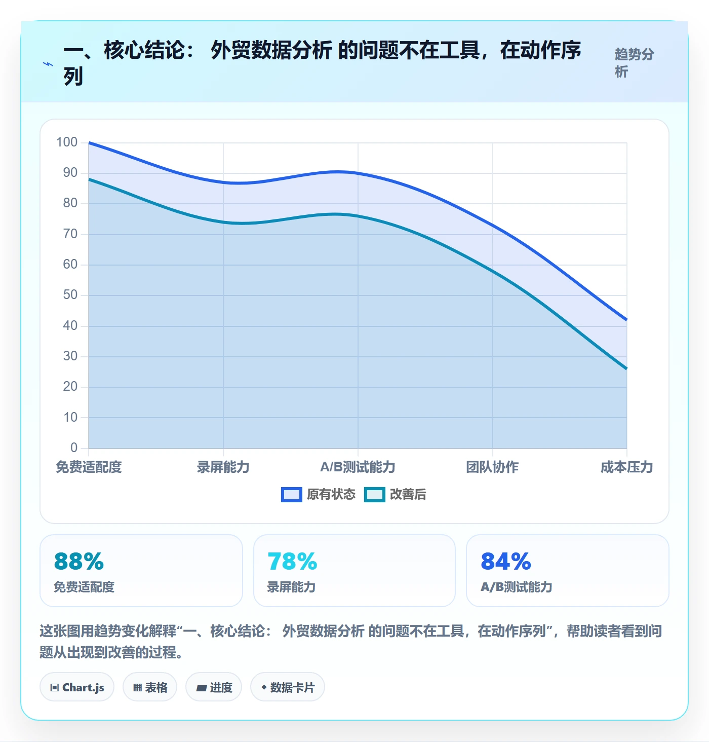 一、核心结论： 外贸数据分析 的问题不在工具，在动作序列