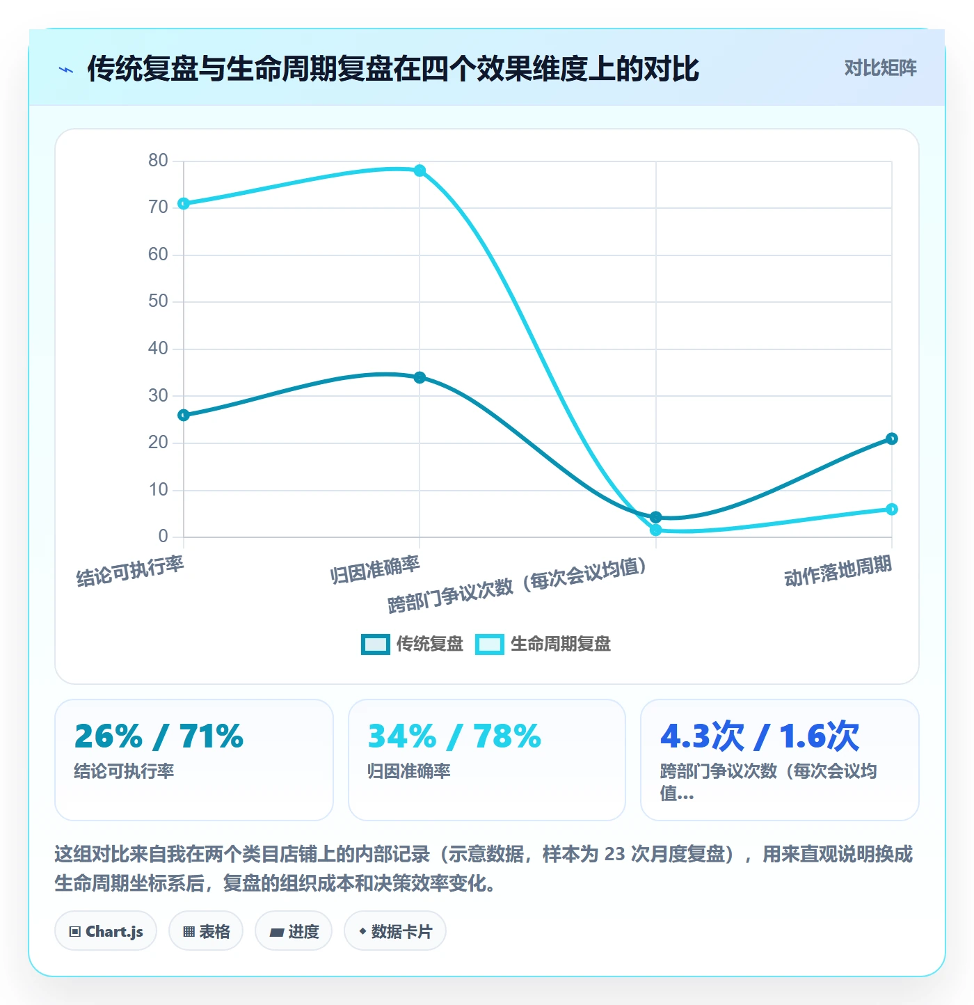 商品分析运营框架：把生命周期纳入数据复盘