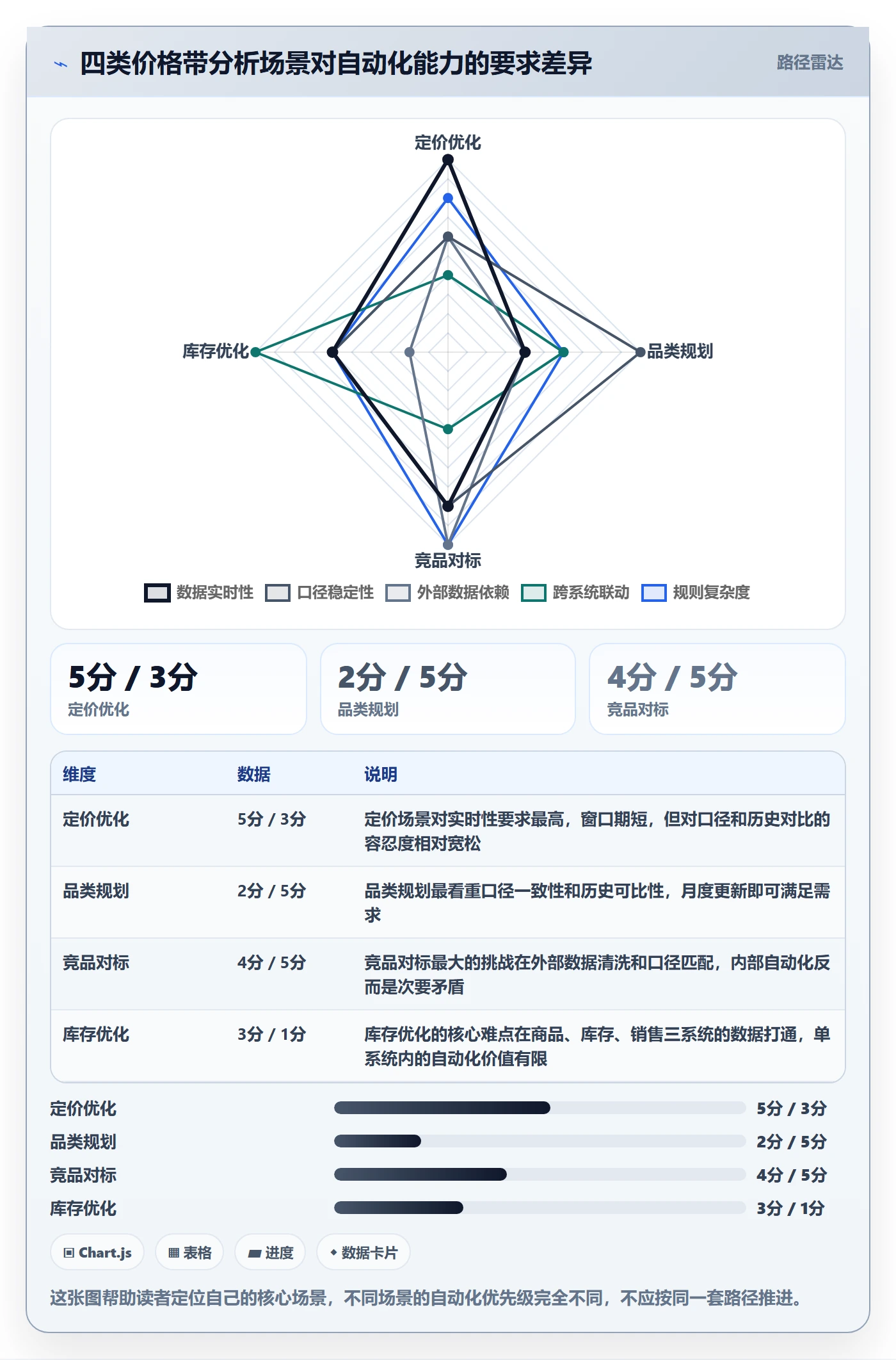 商品分析实施路径：价格带如何完成自动化方案