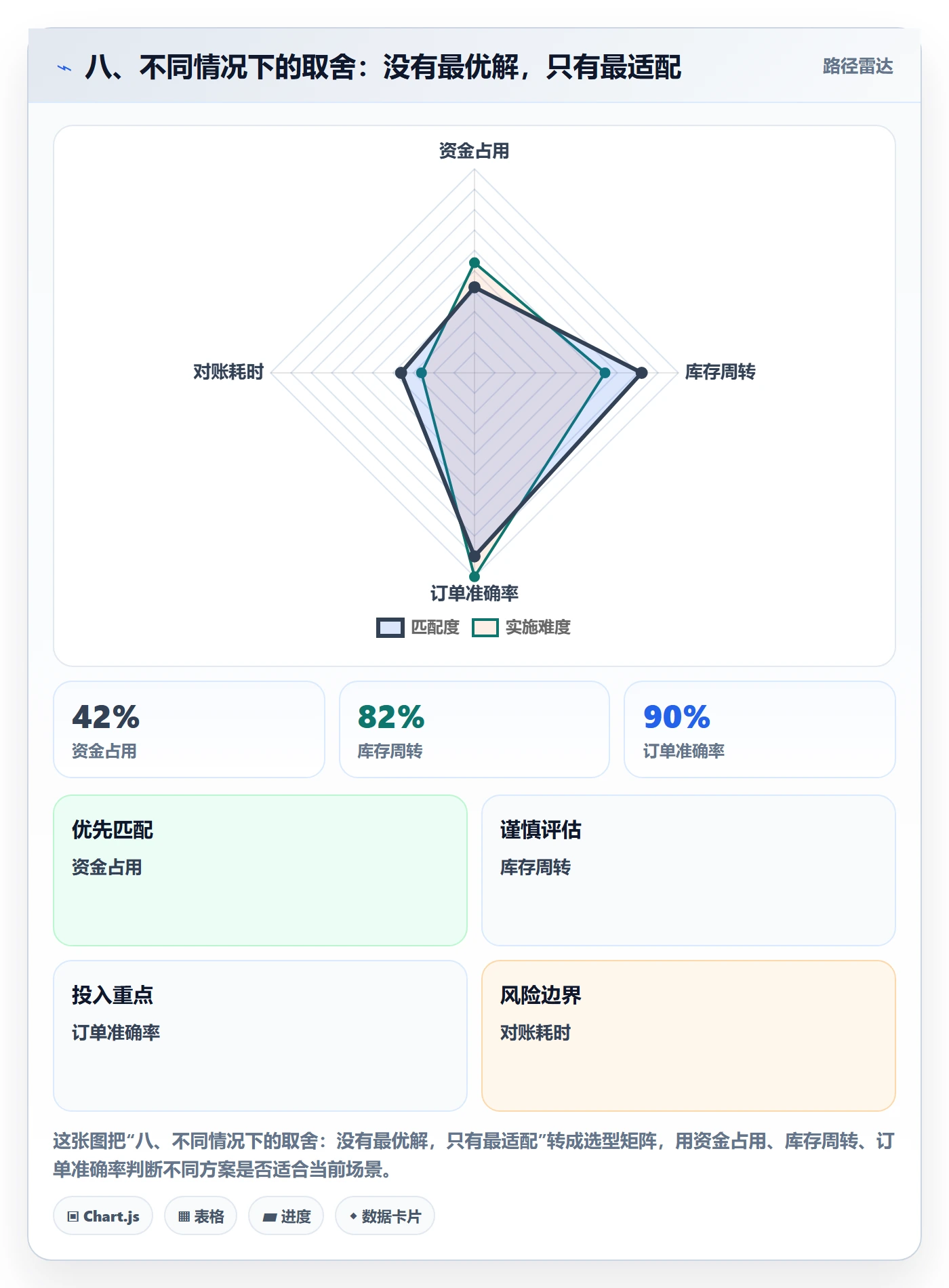 八、不同情况下的取舍：没有最优解，只有最适配