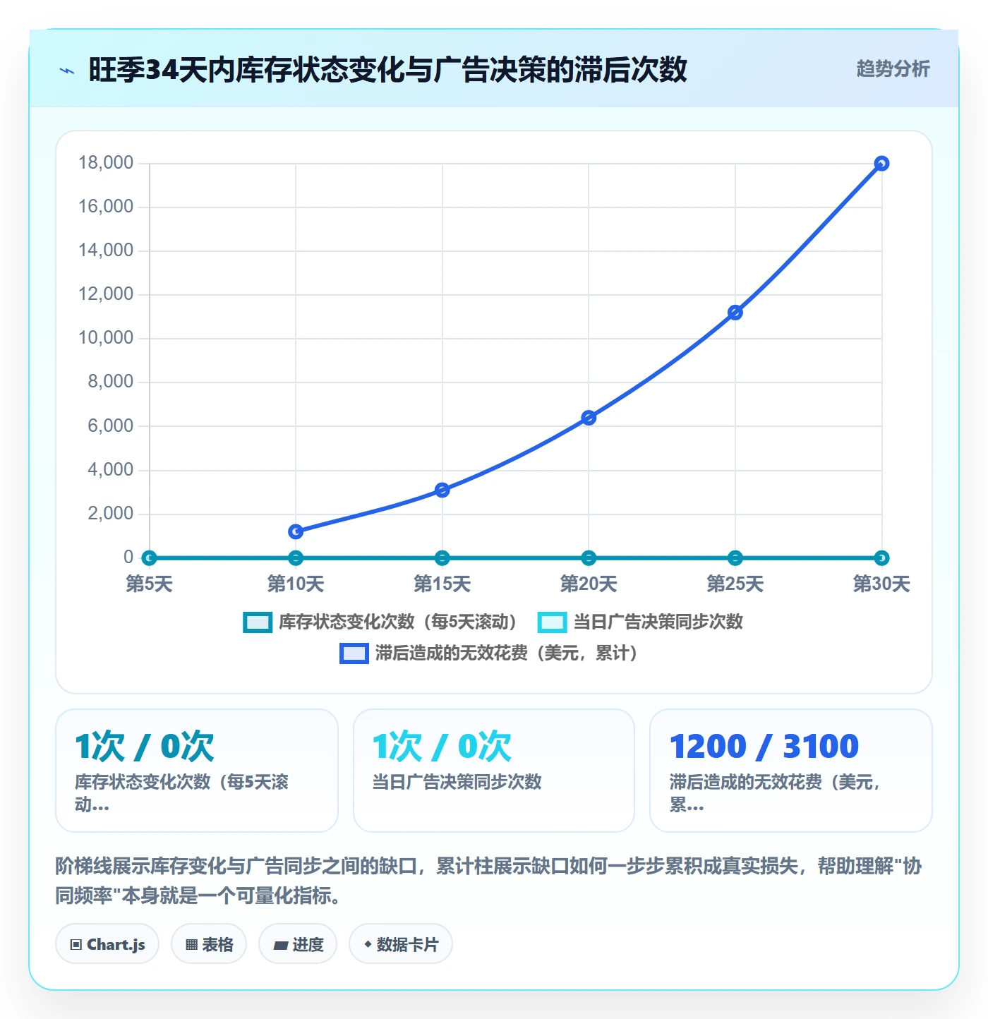 亚马逊软件使用技巧：广告管理对应的供应链协同方法