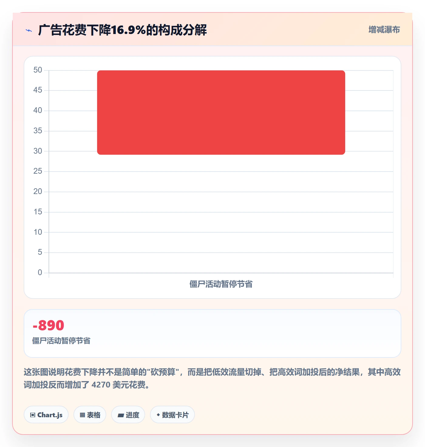 亚马逊软件使用技巧：广告管理对应的日常管理方法