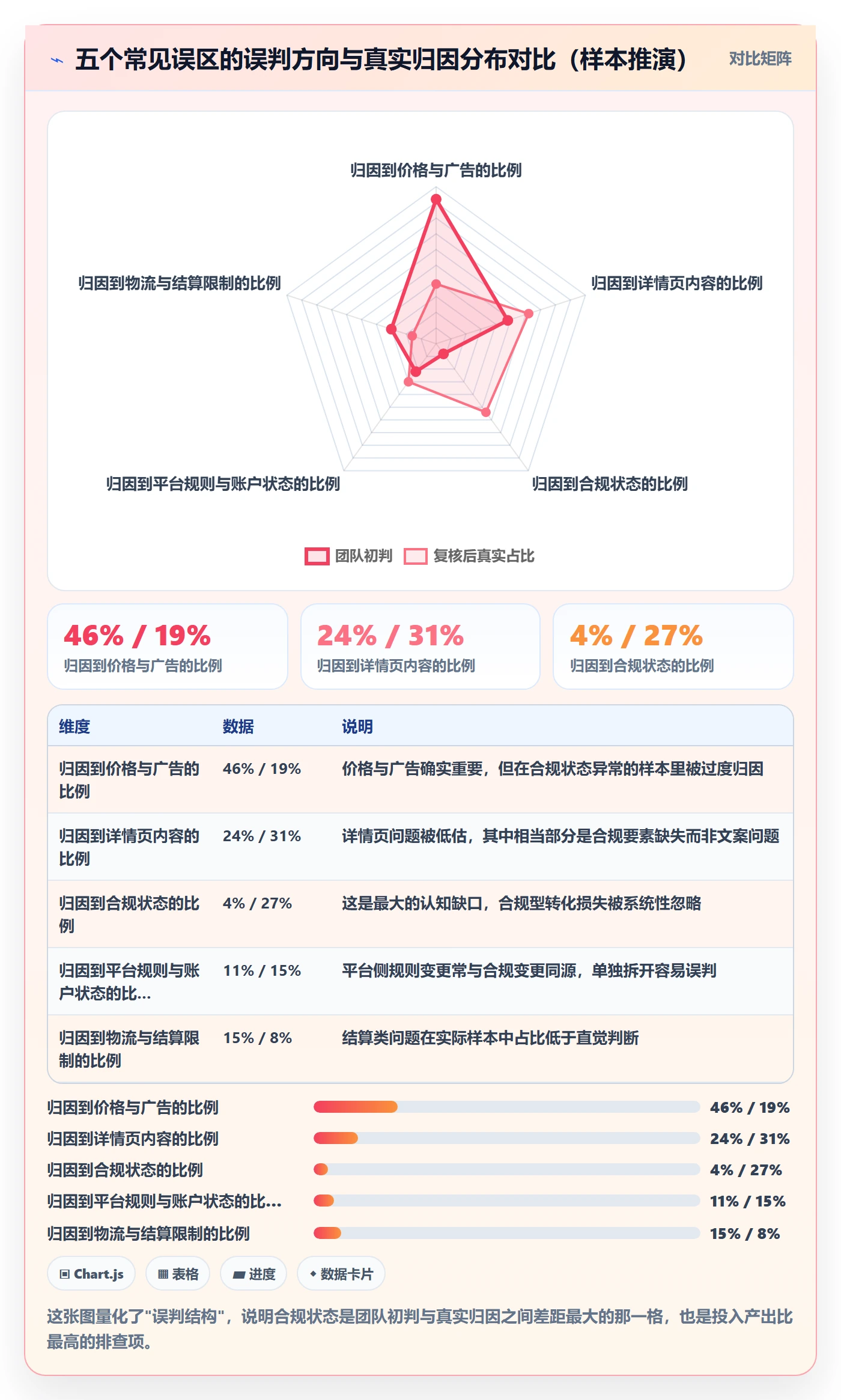 跨境电商运营问题诊断：转化优化如何用合规管理改进