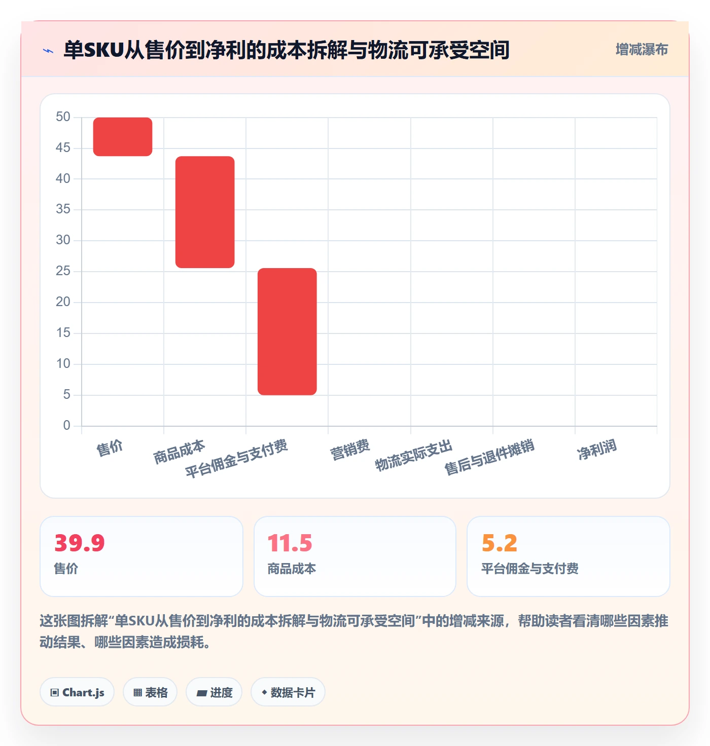 商品分析进阶课：围绕利润空间完善物流方案