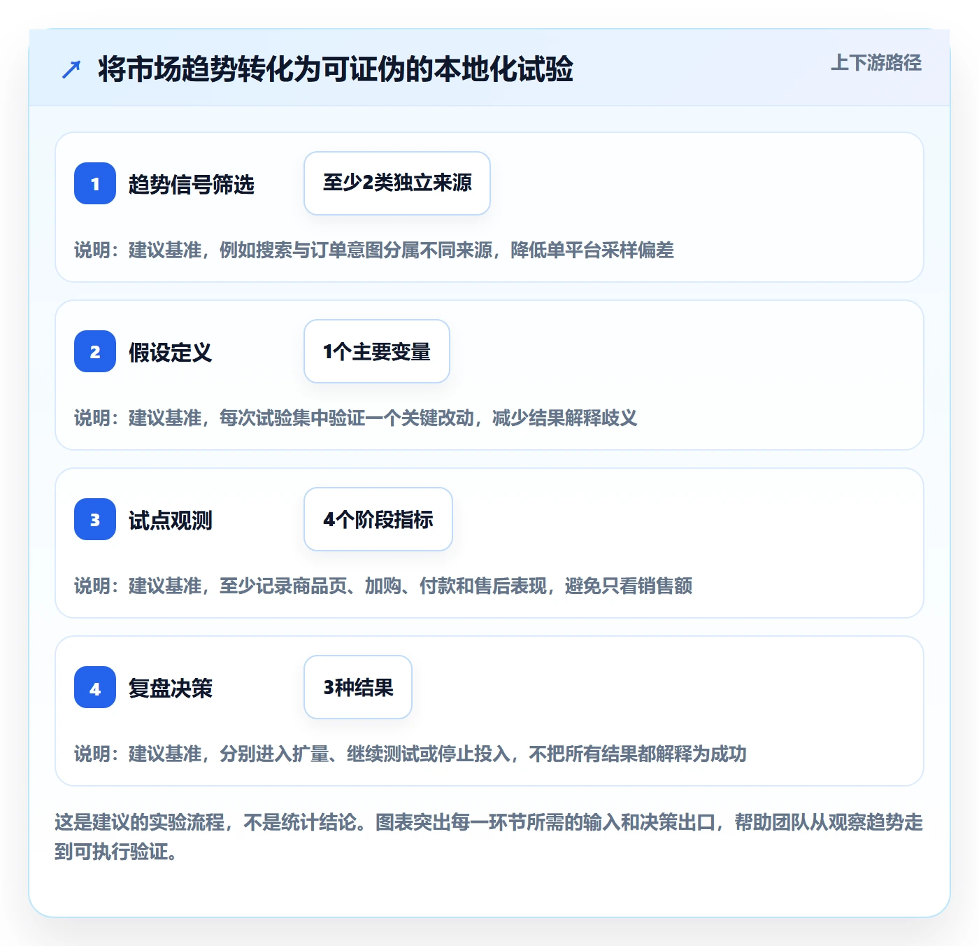 跨境电商决策指南：用趋势观察判断本地化运营方案