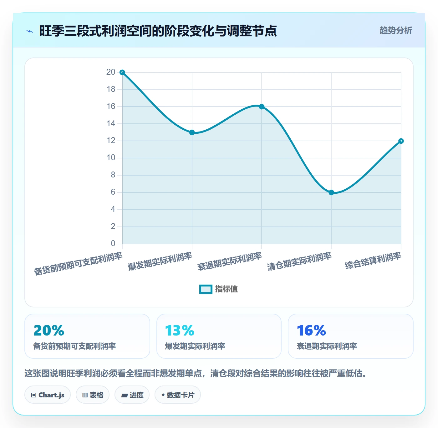 商品分析执行标准：利润空间环节如何体现旺季准备
