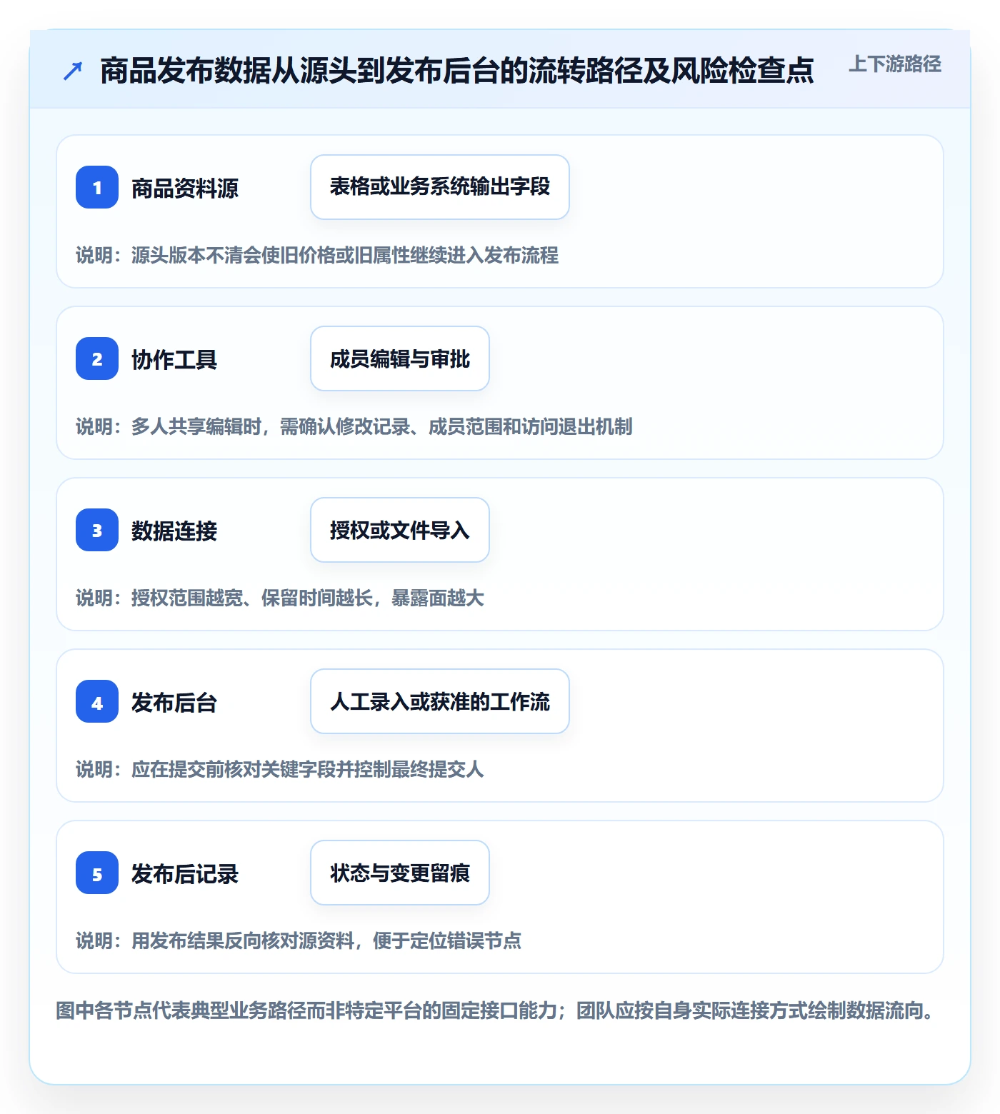 temu基础课：商品发布相关的账号安全一次讲透