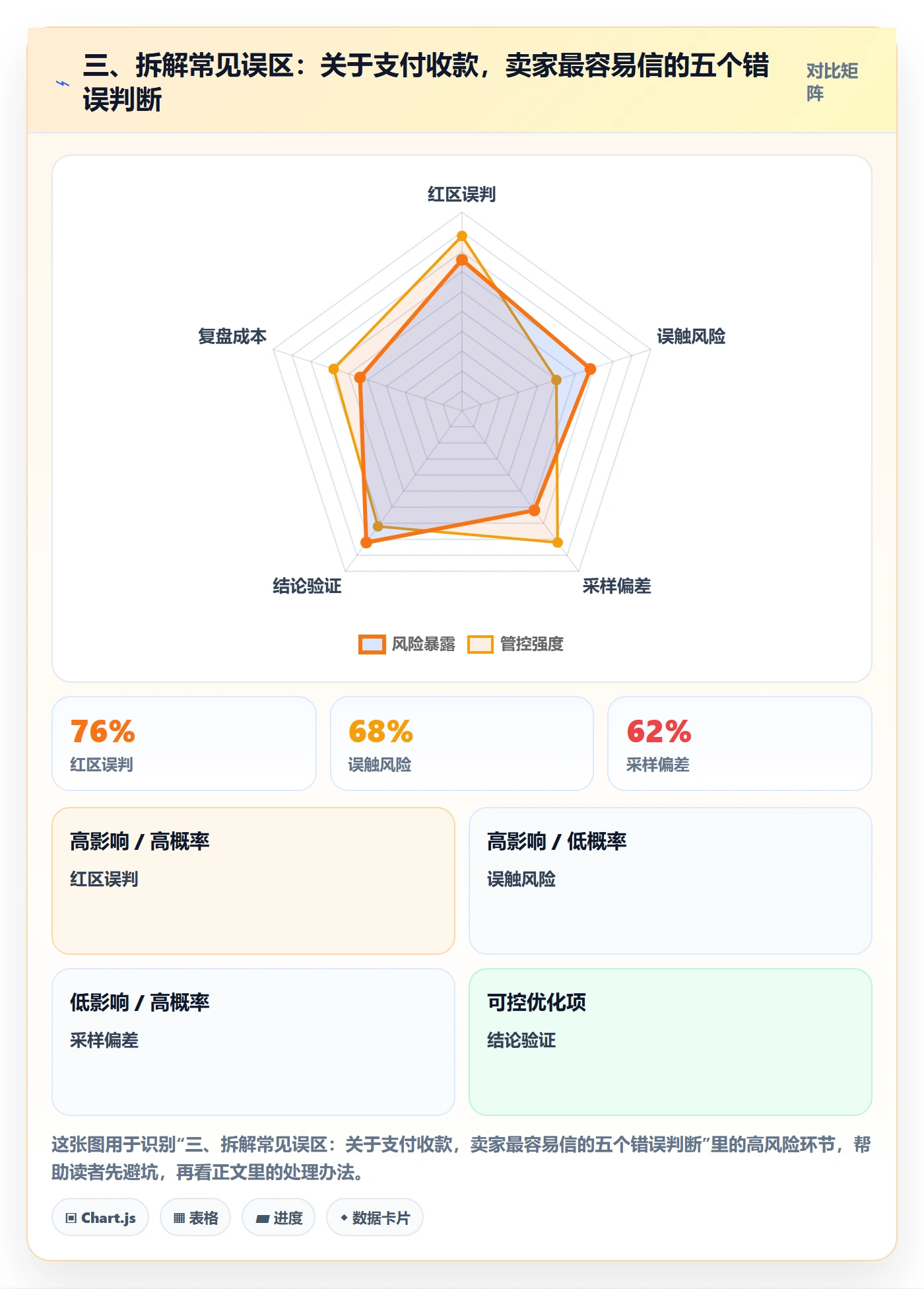 三、拆解常见误区：关于支付收款，卖家最容易信的五个错误判断