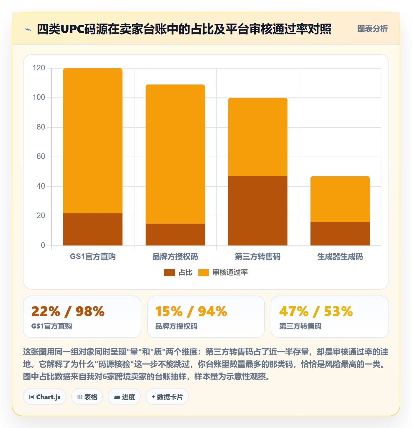 UPC码建设路线：从重复码排查到流程设计分几步