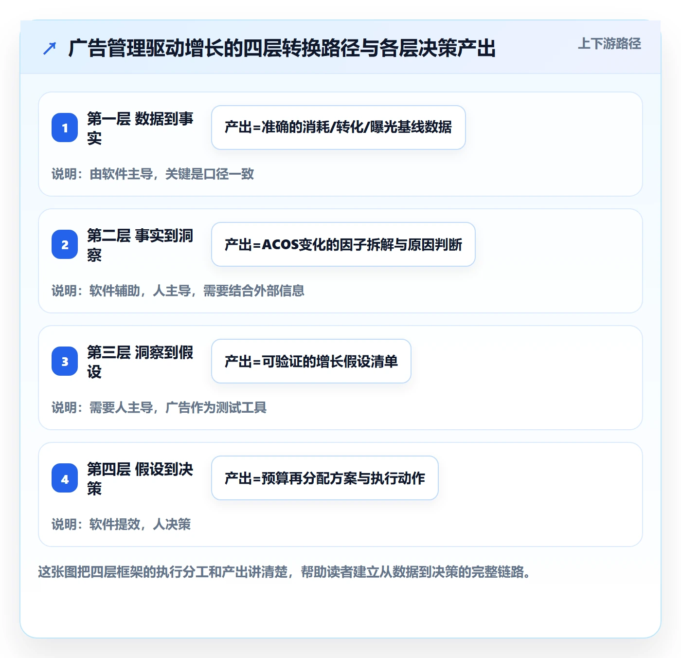 亚马逊软件进阶课：围绕广告管理完善增长策略